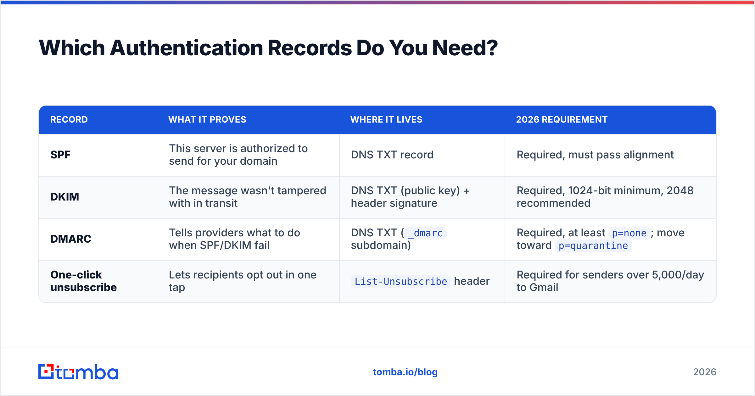 Diagram: Which Authentication Records Do You Need