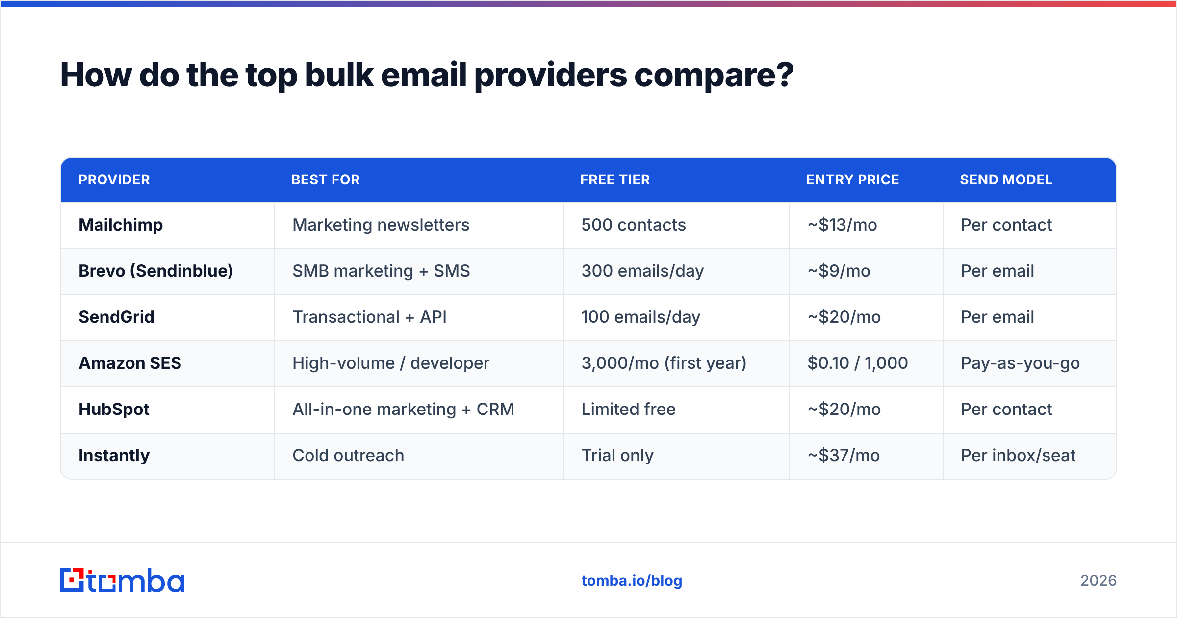 Diagram: How do the top bulk email providers compare