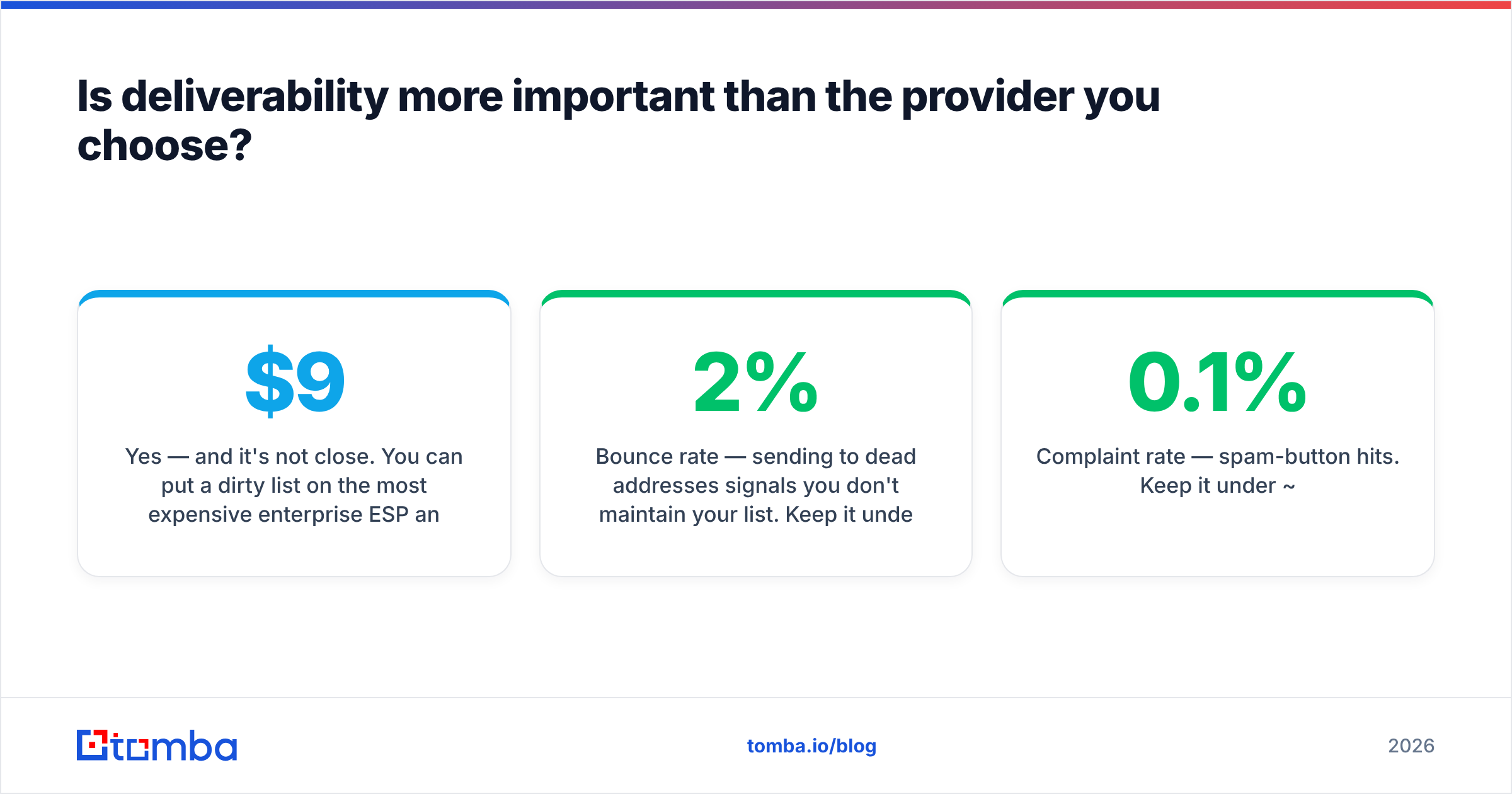 Diagram: Is deliverability more important than the provider you choose