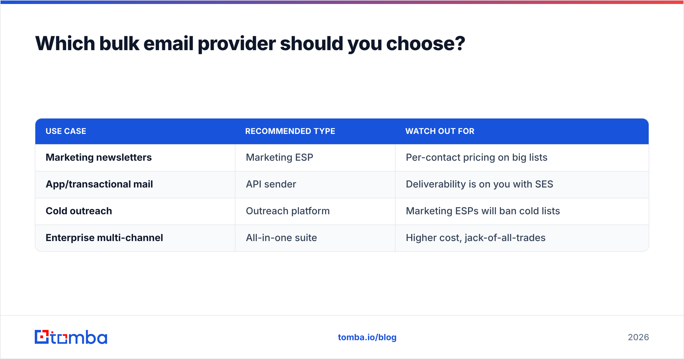 Diagram: Which bulk email provider should you choose