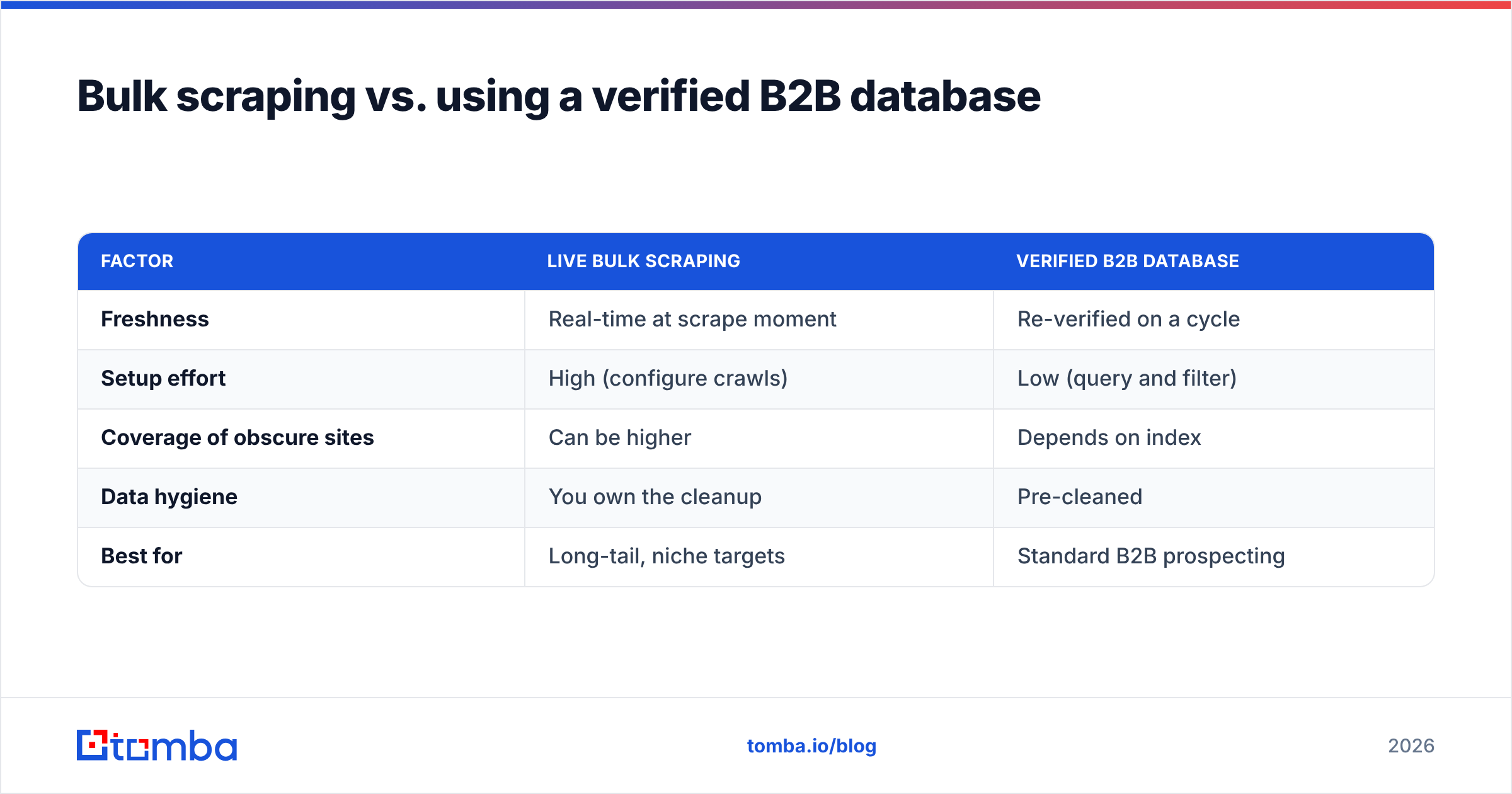 Diagram: Bulk scraping vs. using a verified B2B database