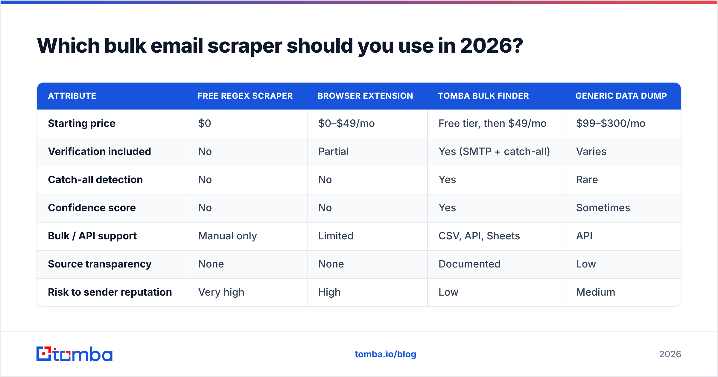 Diagram: Which bulk email scraper should you use in 2026