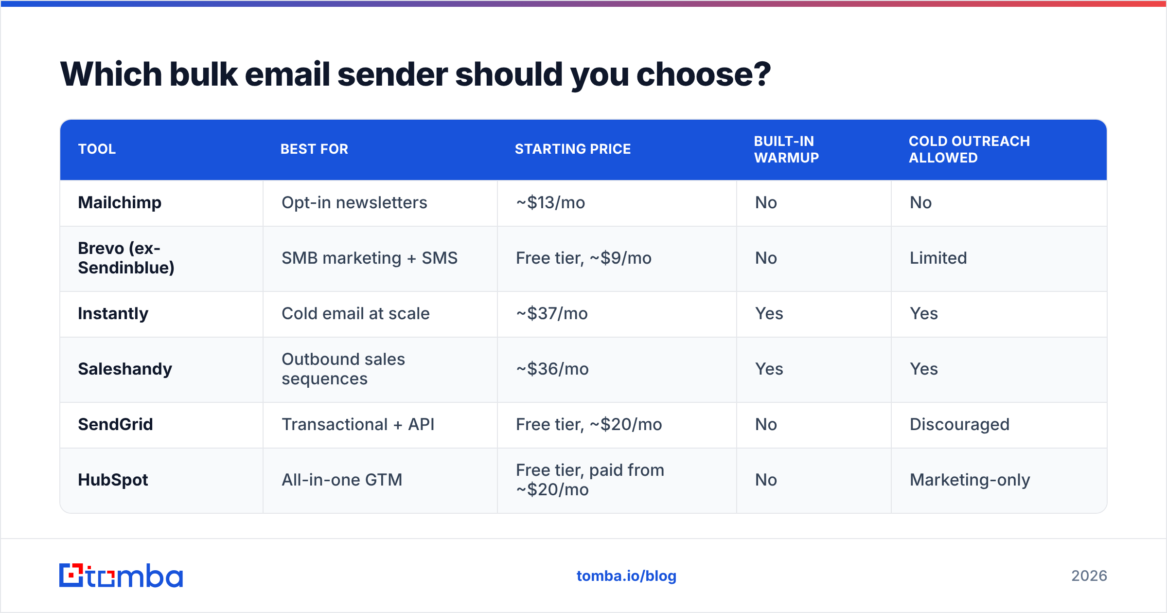 Diagram: Which bulk email sender should you choose