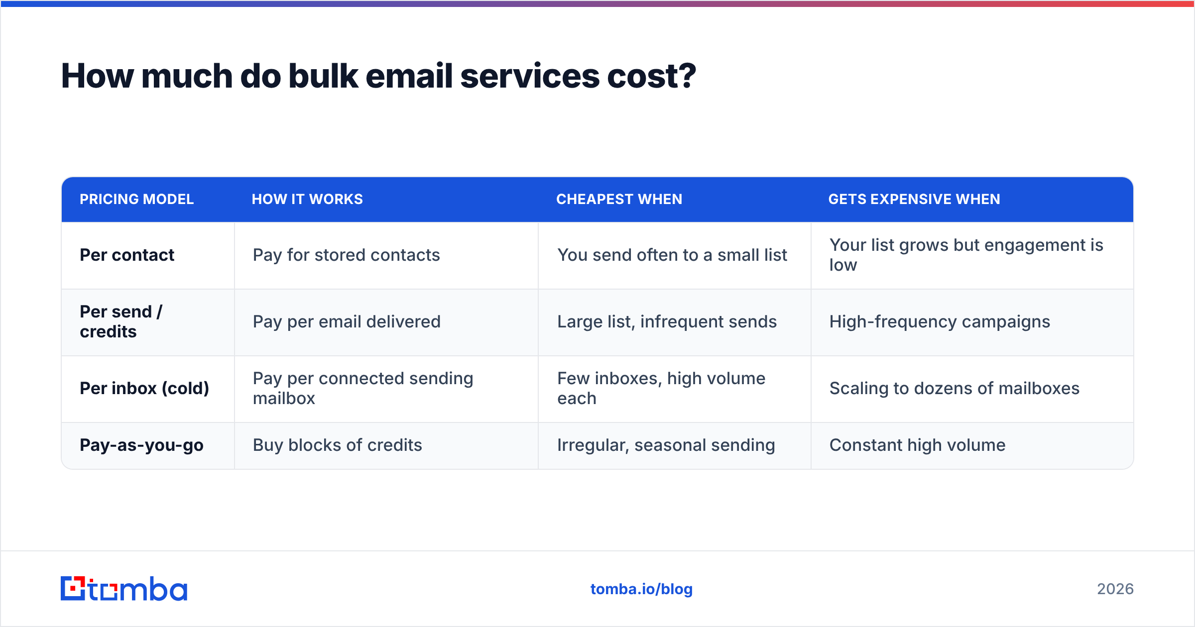 Diagram: How much do bulk email services cost