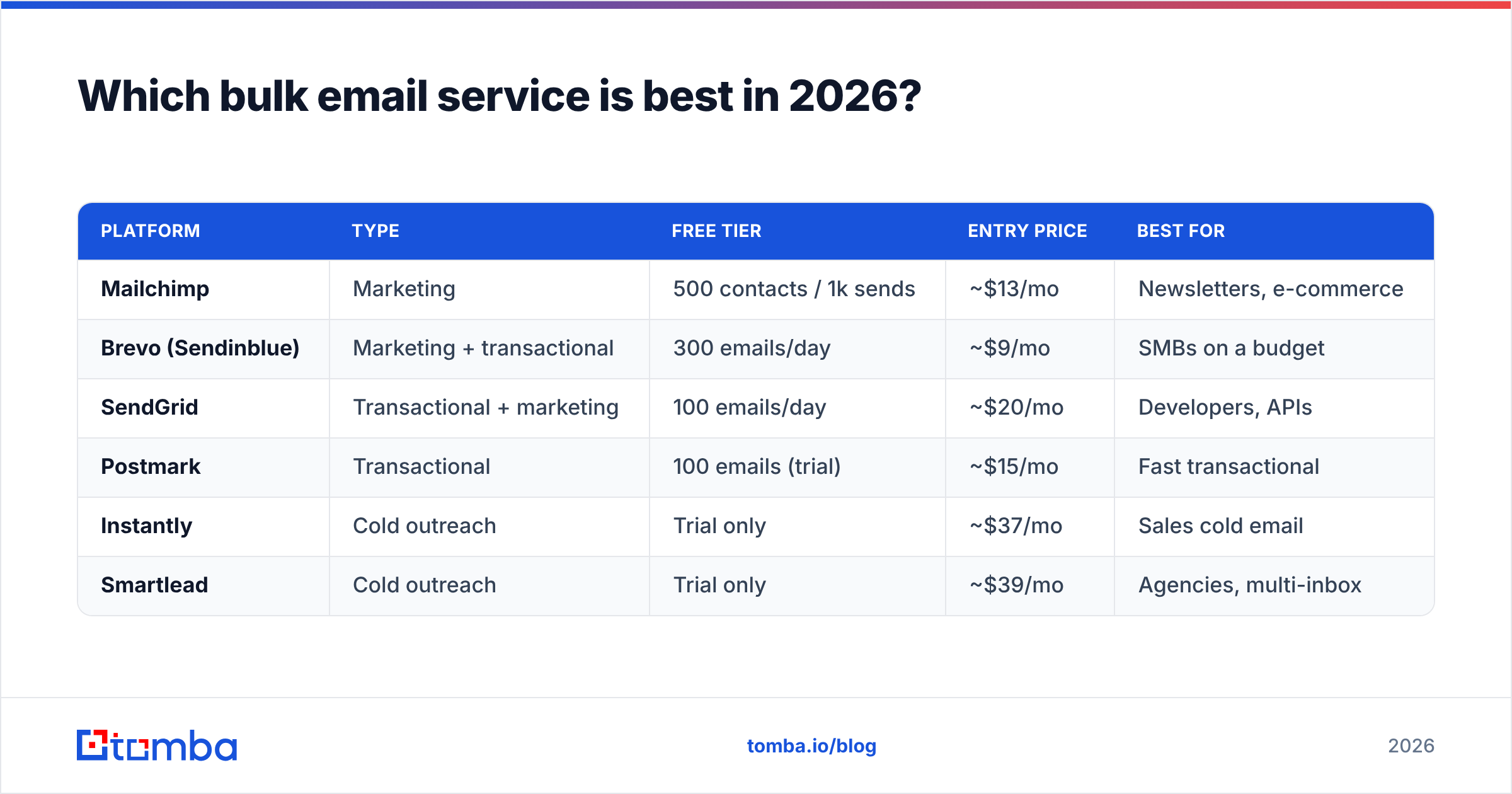 Diagram: Which bulk email service is best in 2026