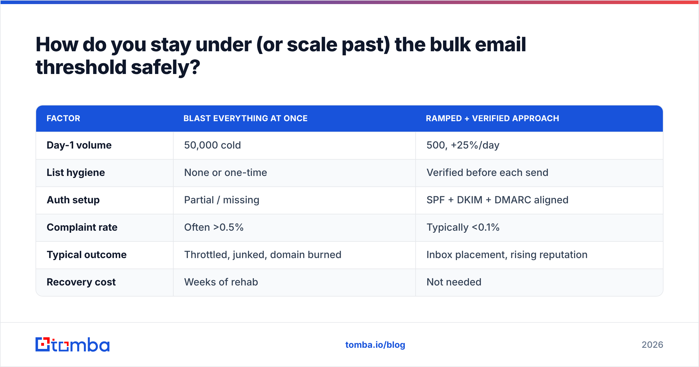 Diagram: How do you stay under (or scale past) the bulk email threshold safely