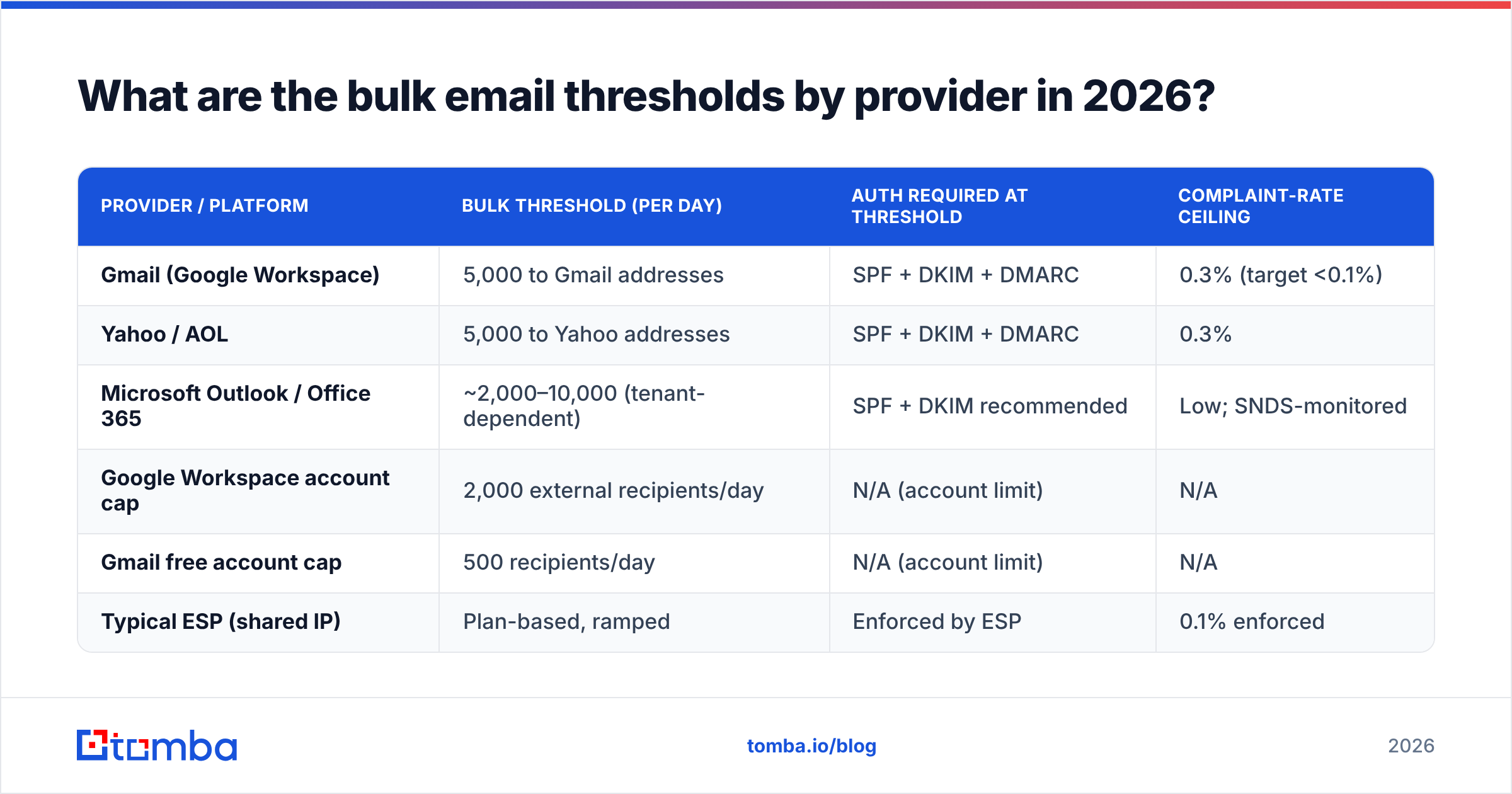 Diagram: What are the bulk email thresholds by provider in 2026