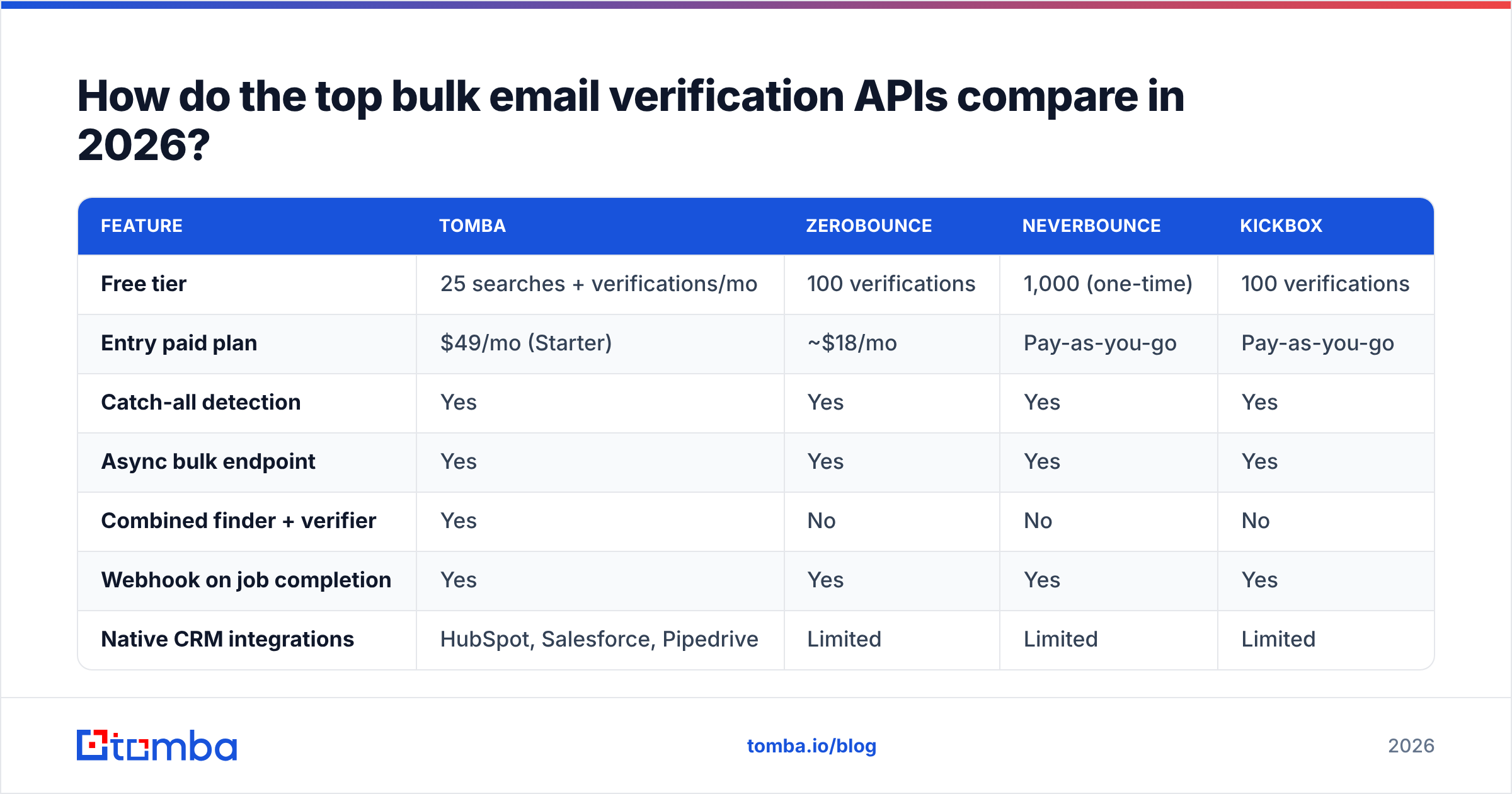 Diagram: How do the top bulk email verification APIs compare in 2026