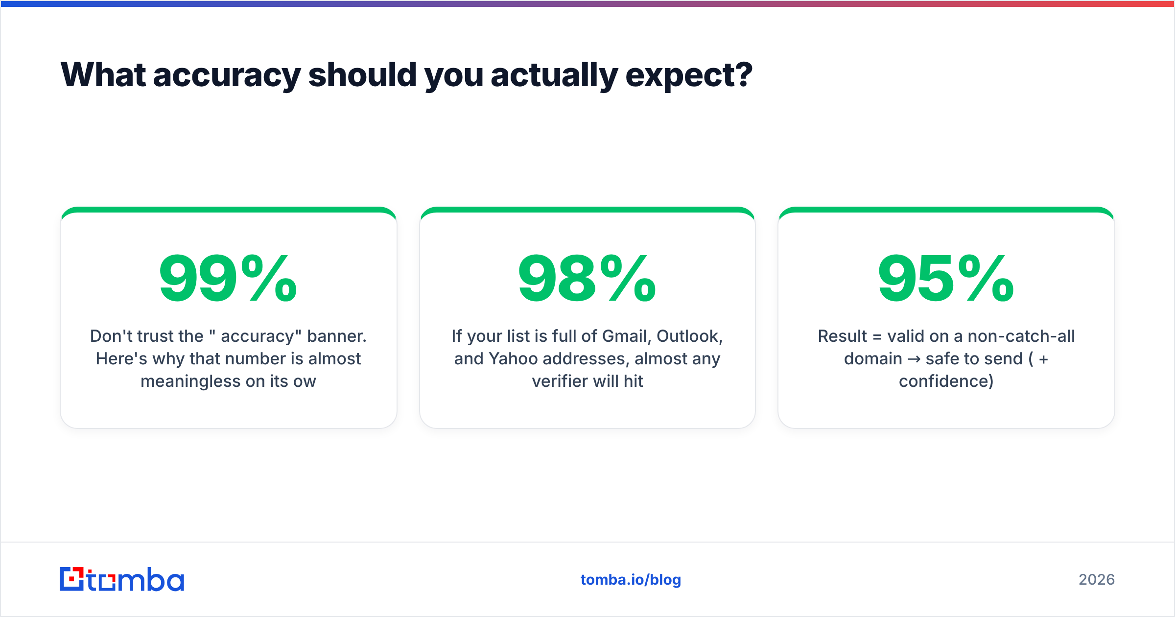 Diagram: What accuracy should you actually expect