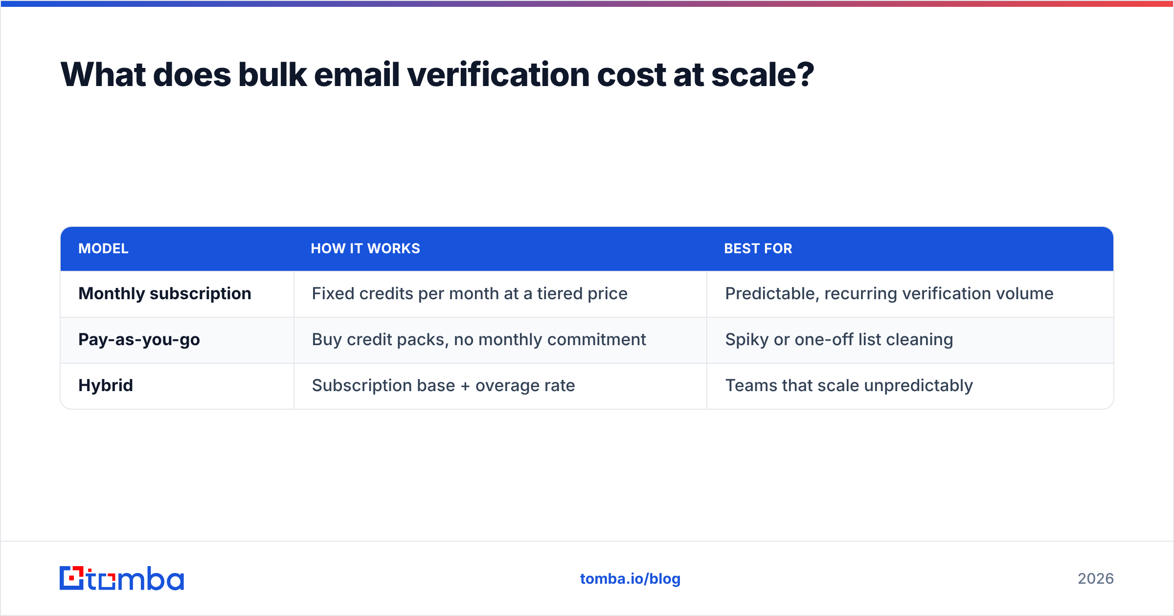 Diagram: What does bulk email verification cost at scale