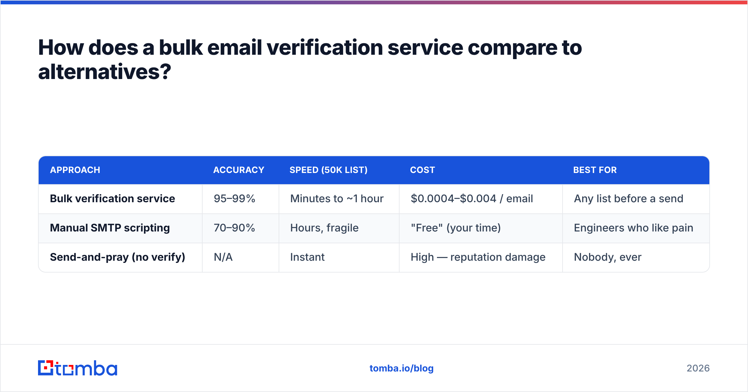Diagram: How does a bulk email verification service compare to alternatives