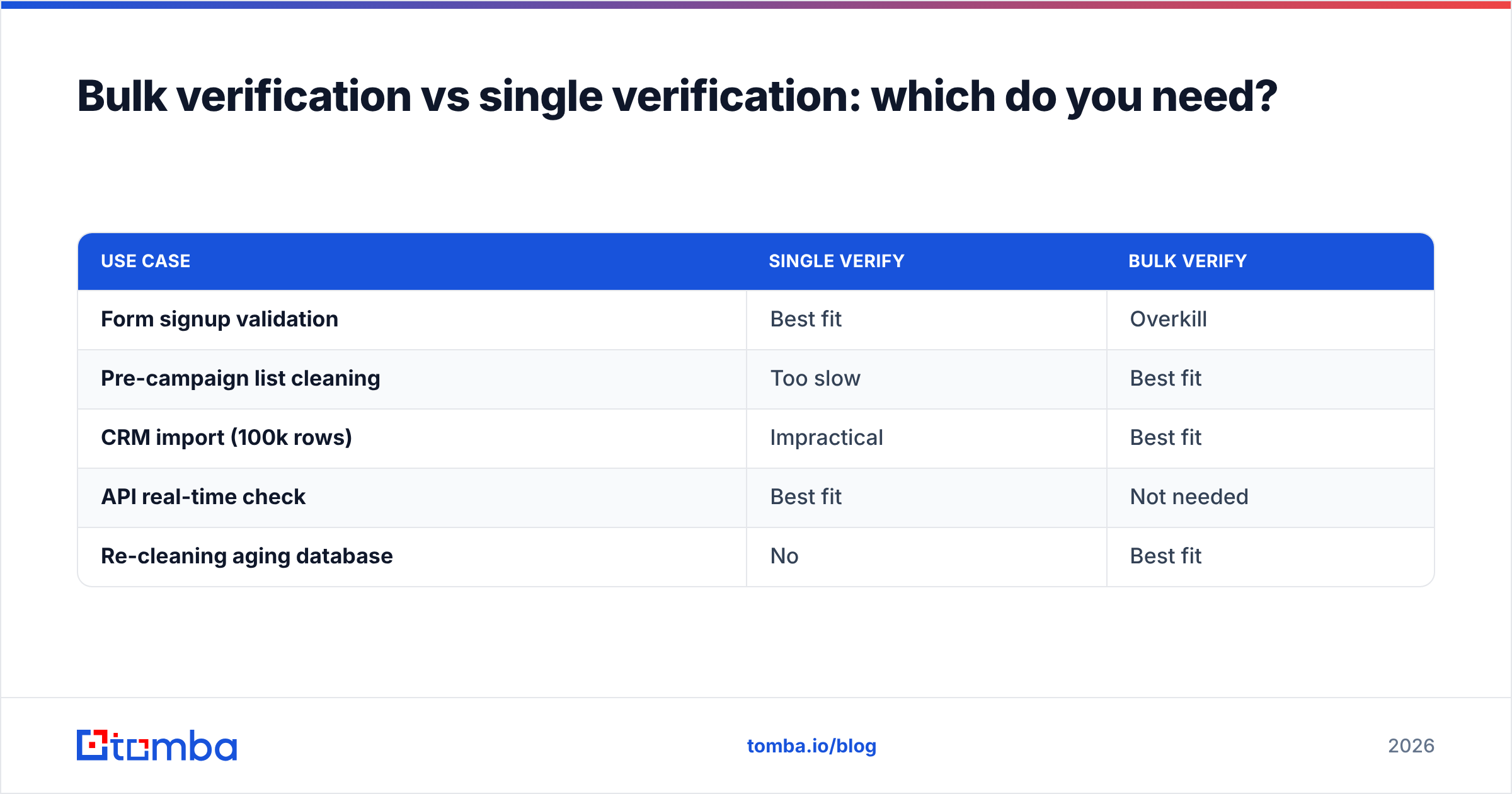 Diagram: Bulk verification vs single verification: which do you need