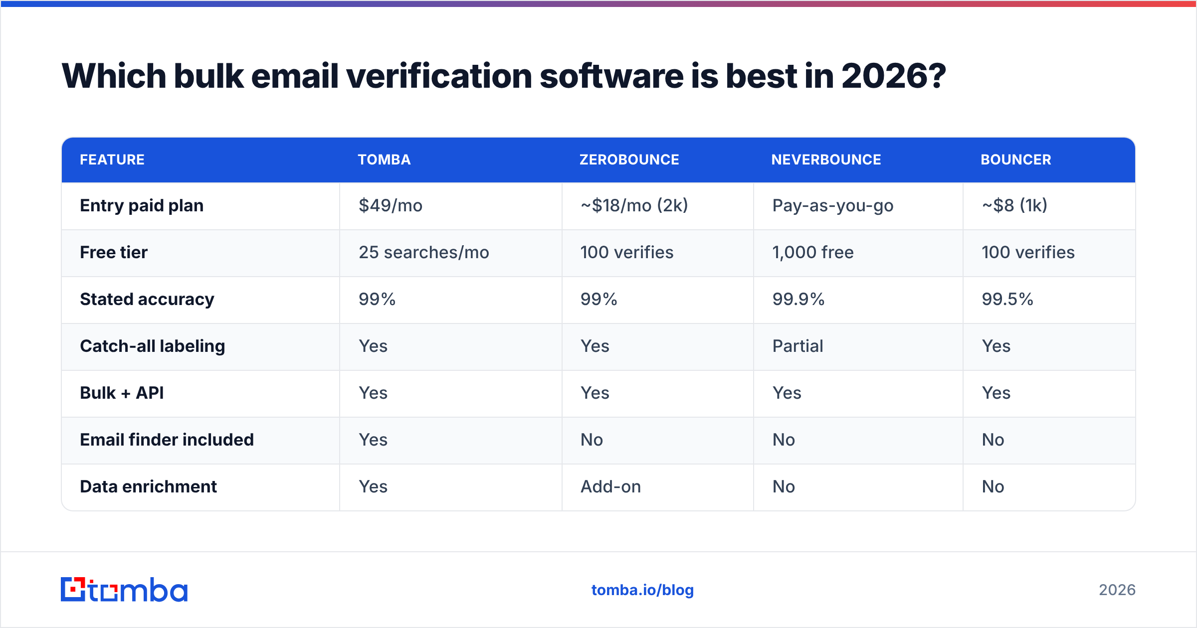 Diagram: Which bulk email verification software is best in 2026
