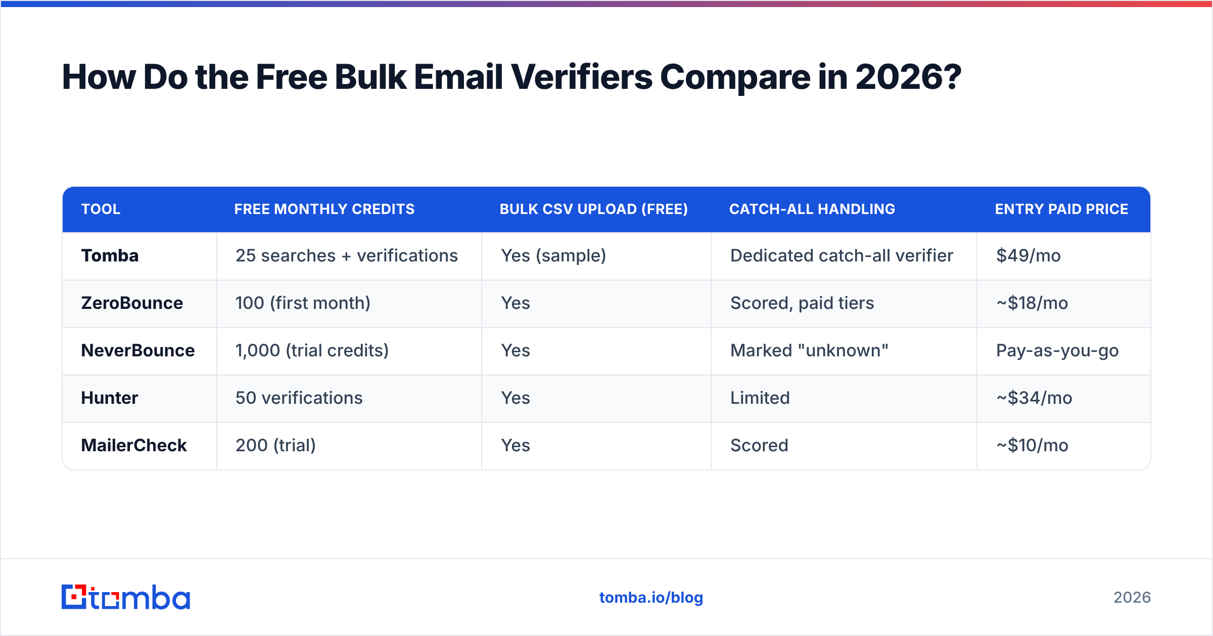 Diagram: How Do the Free Bulk Email Verifiers Compare in 2026