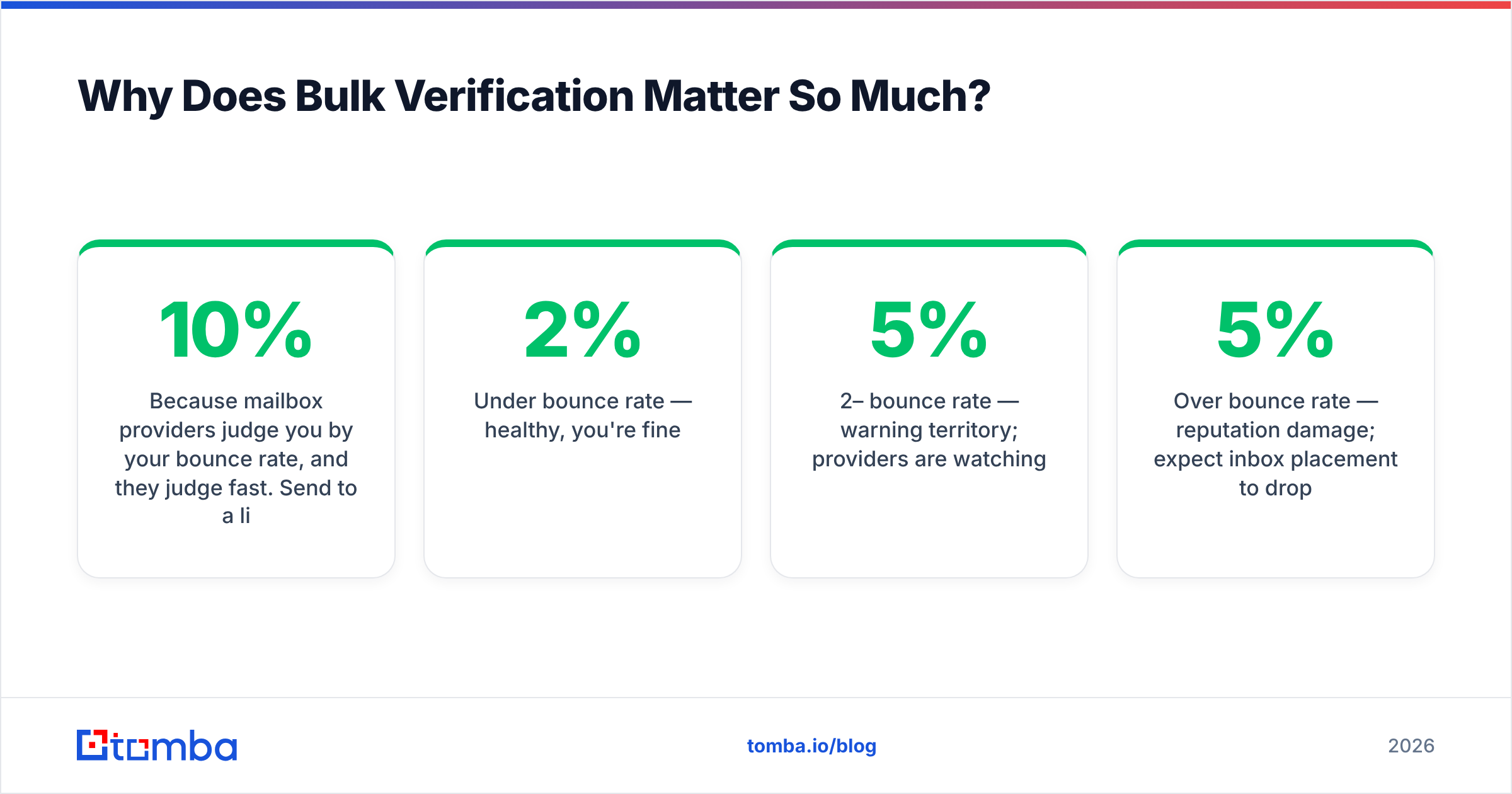 Diagram: Why Does Bulk Verification Matter So Much