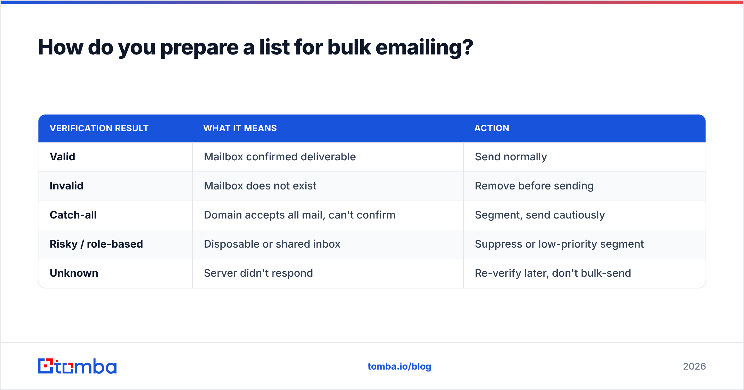 Diagram: How do you prepare a list for bulk emailing