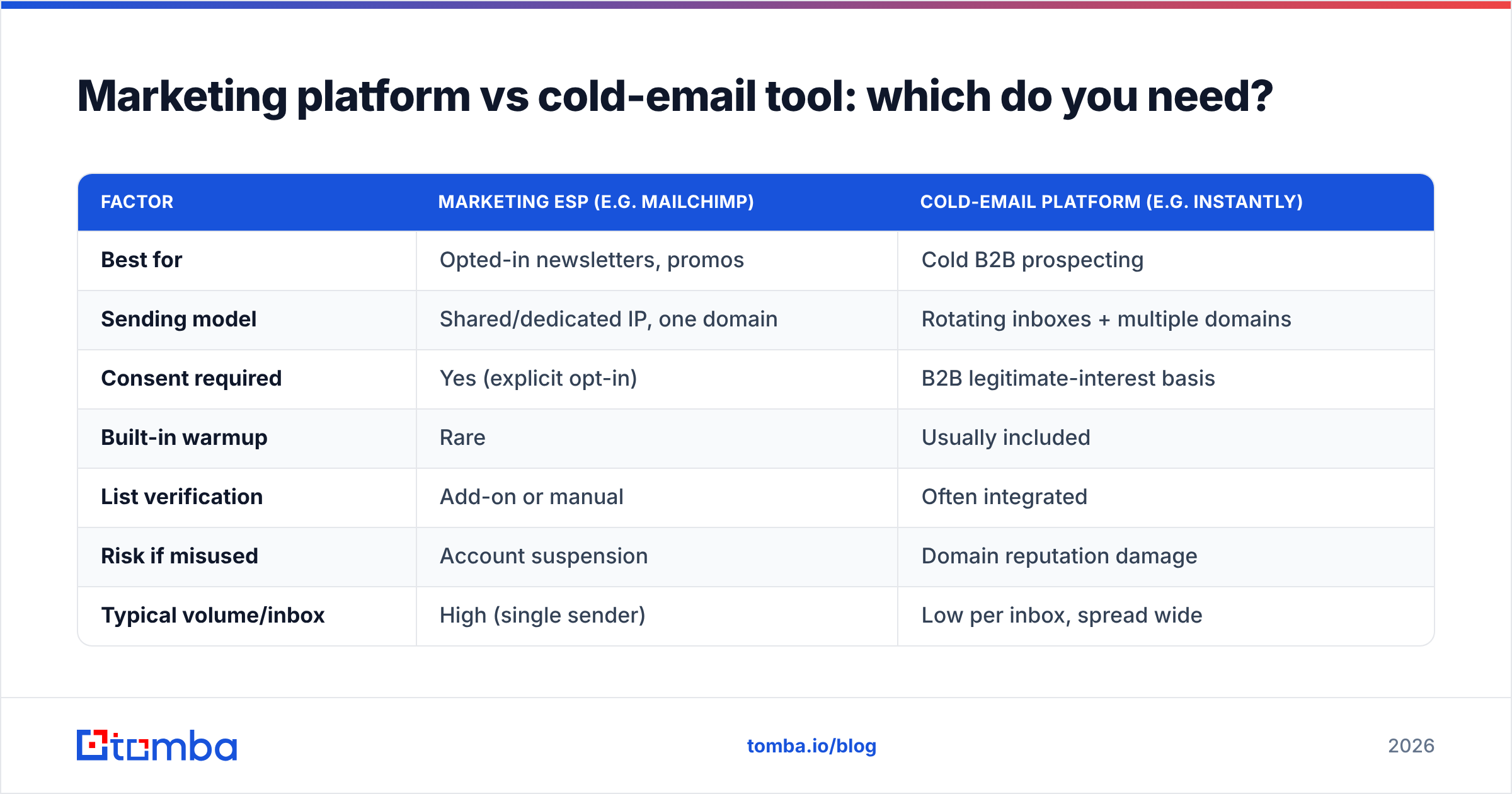 Diagram: Marketing platform vs cold-email tool: which do you need