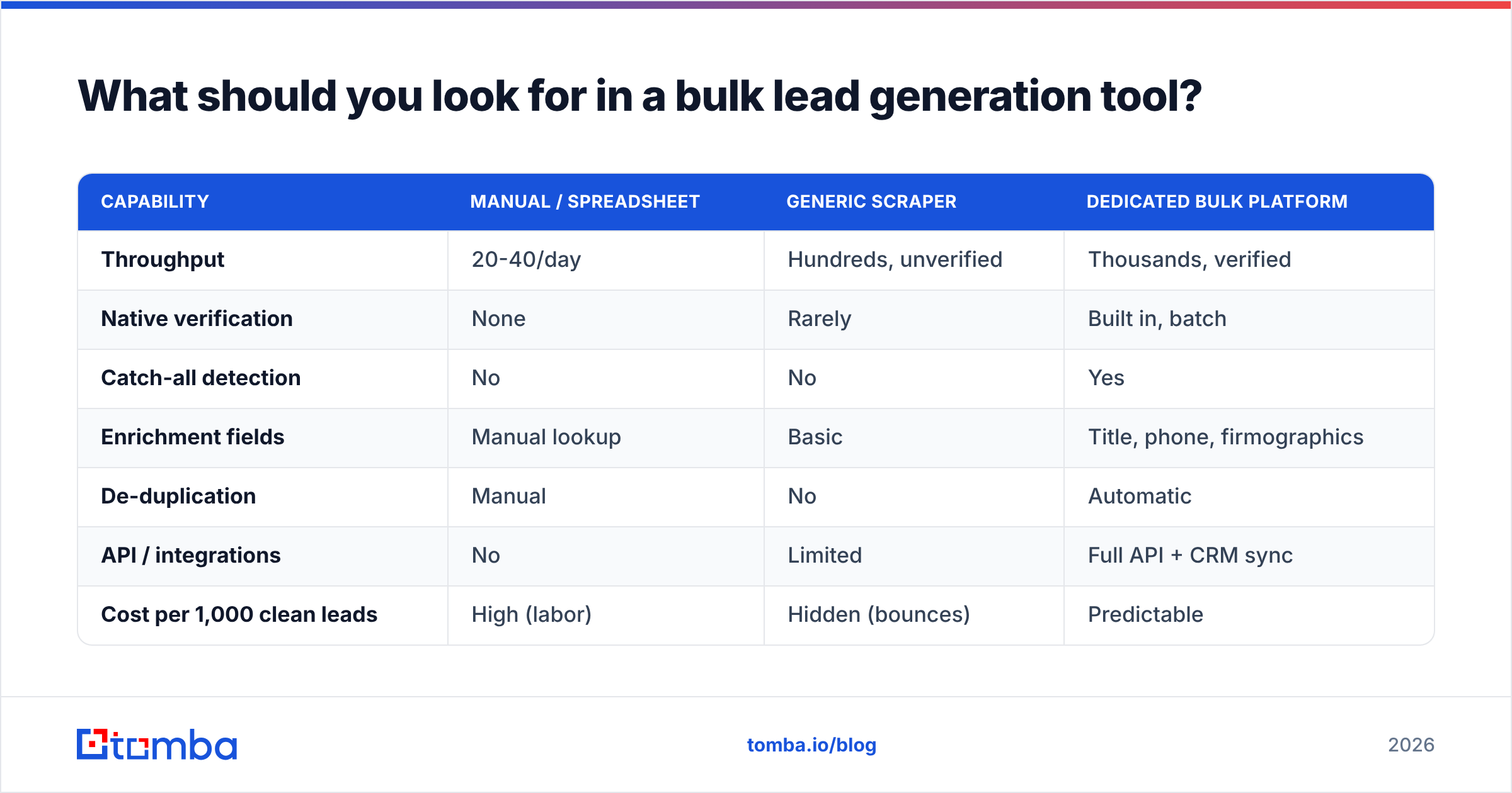 Diagram: What should you look for in a bulk lead generation tool