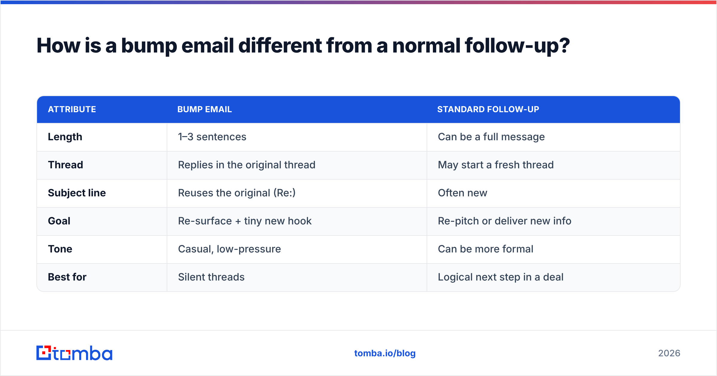 Diagram: How is a bump email different from a normal follow-up