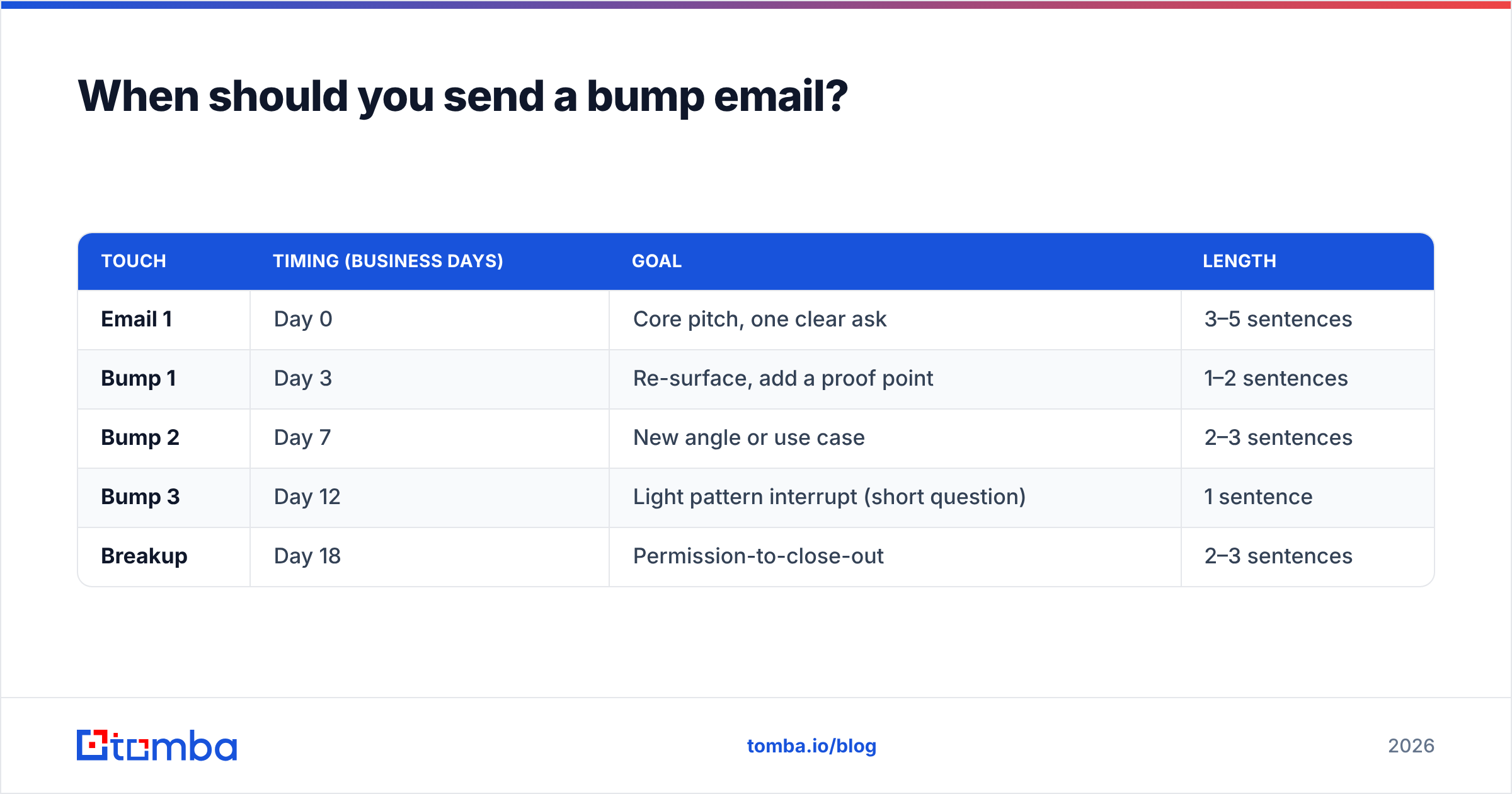Diagram: When should you send a bump email
