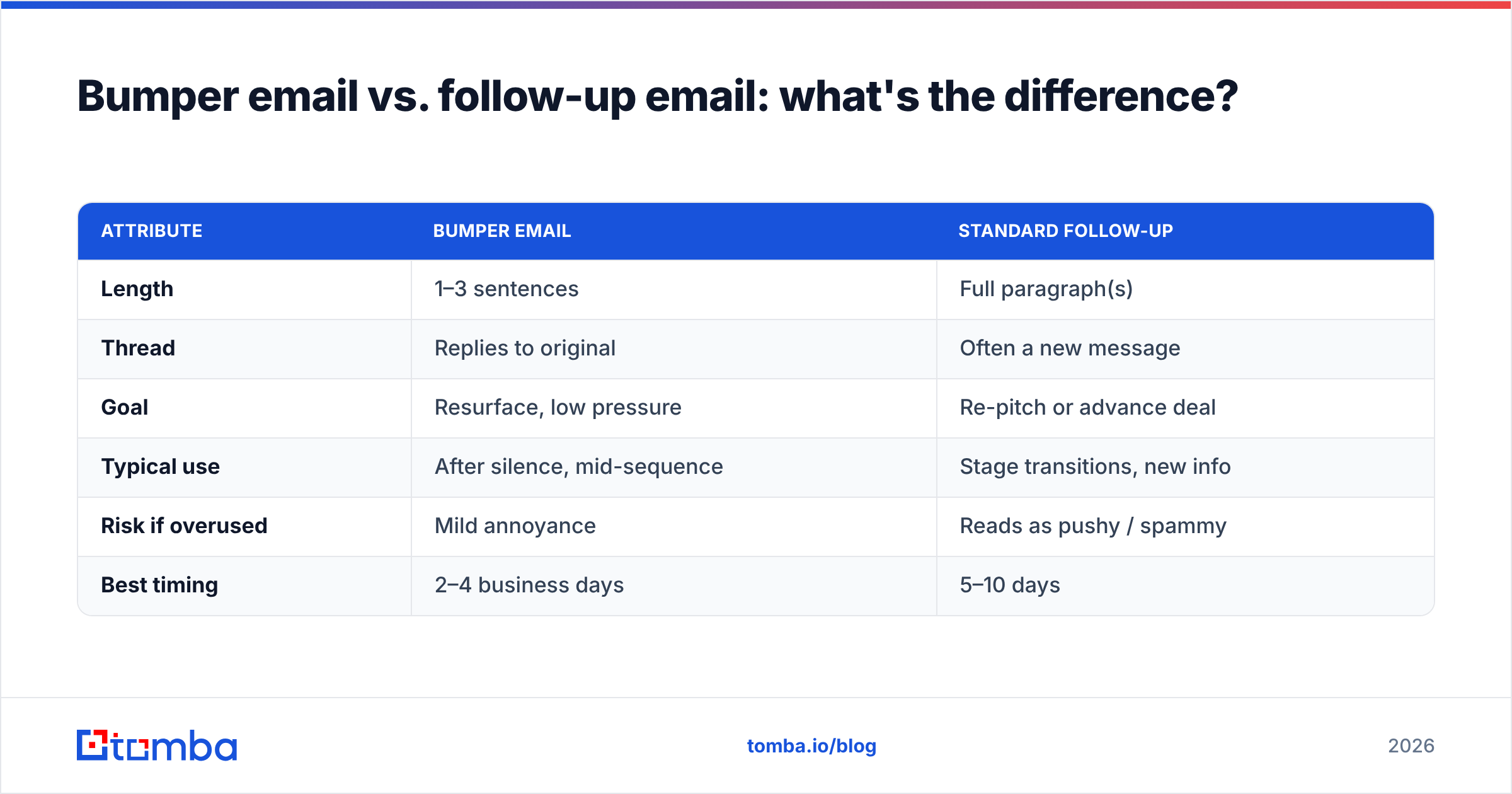 Diagram: Bumper email vs. follow-up email: what's the difference