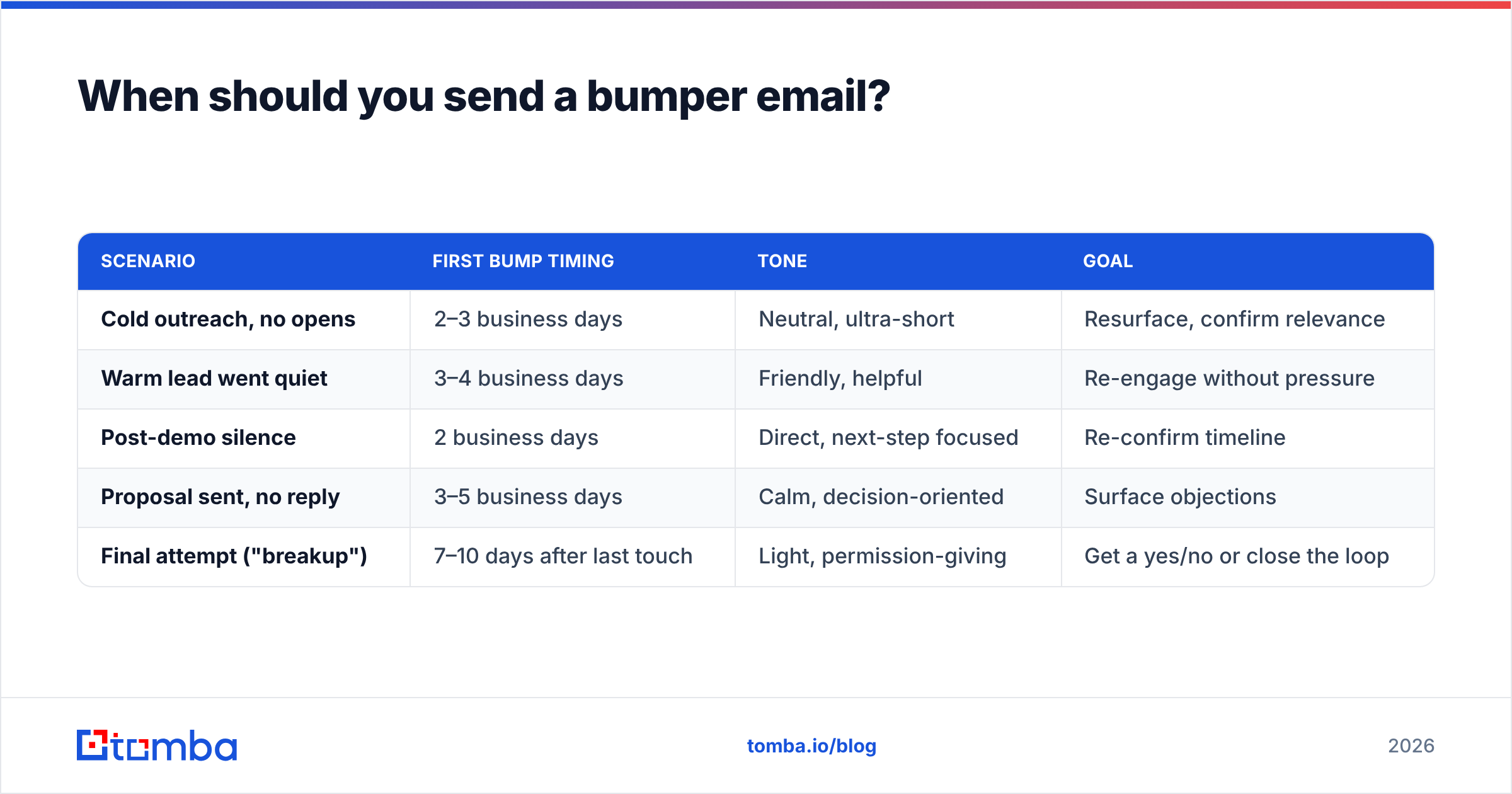 Diagram: When should you send a bumper email