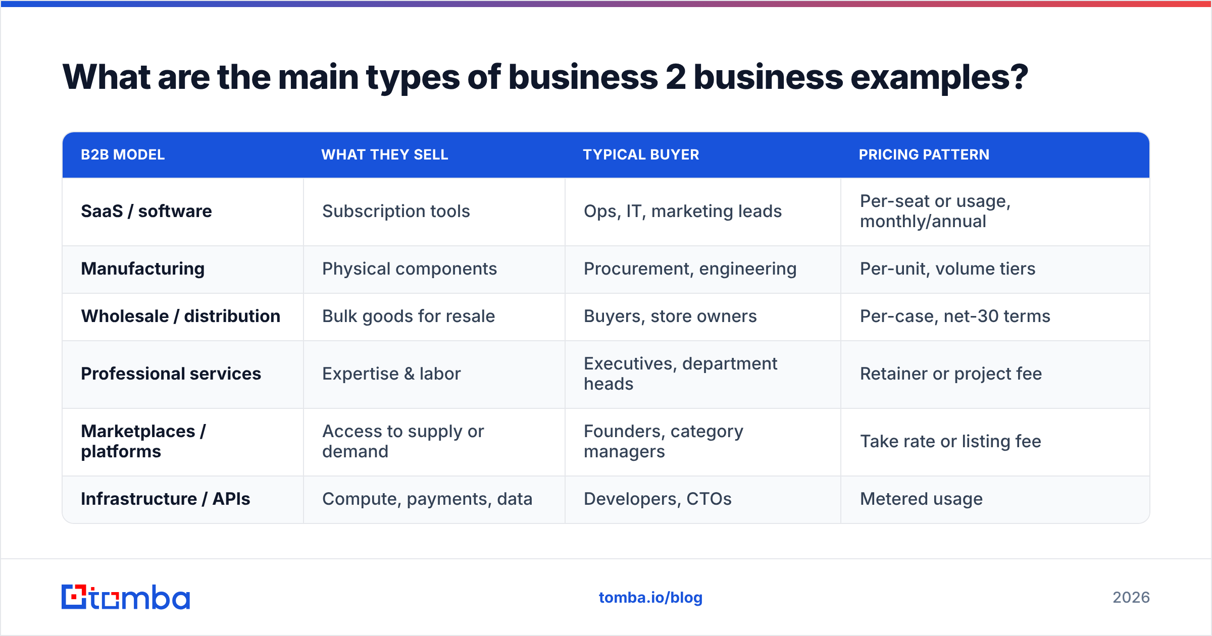 Diagram: What are the main types of business 2 business examples