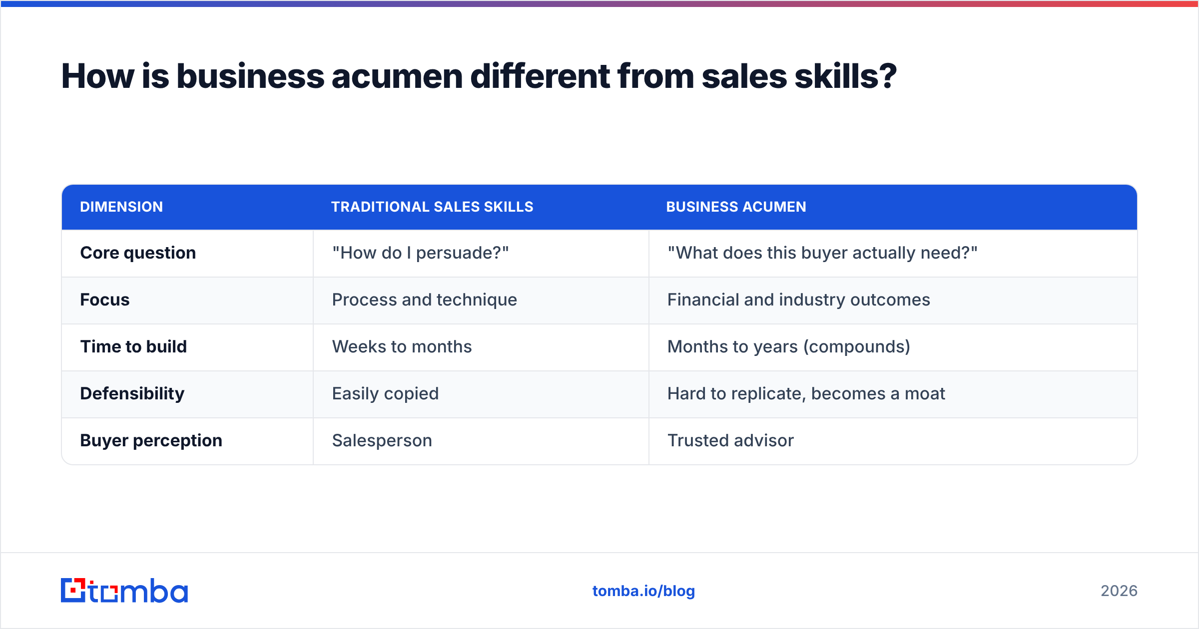 Diagram: How is business acumen different from sales skills