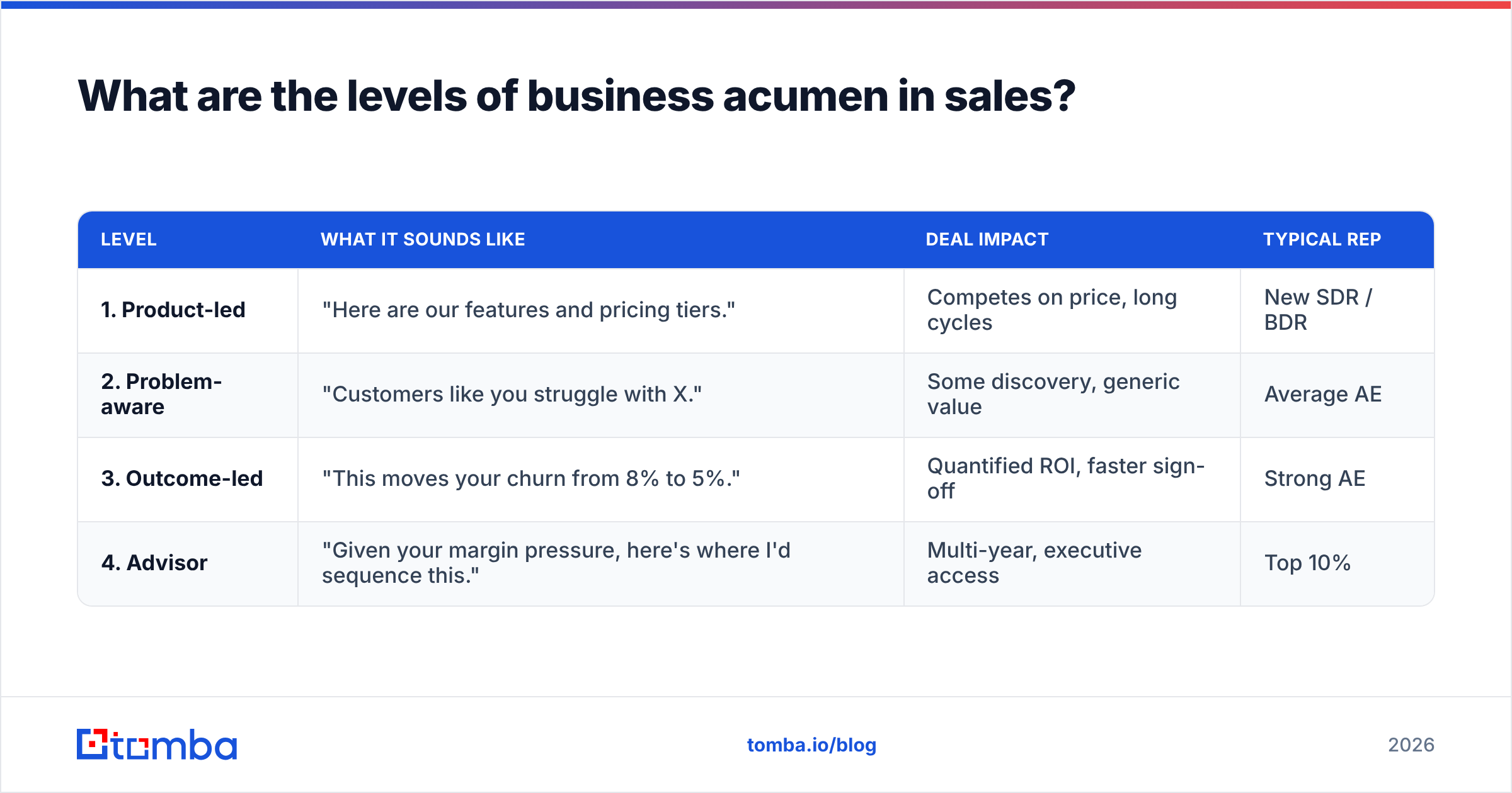 Diagram: What are the levels of business acumen in sales