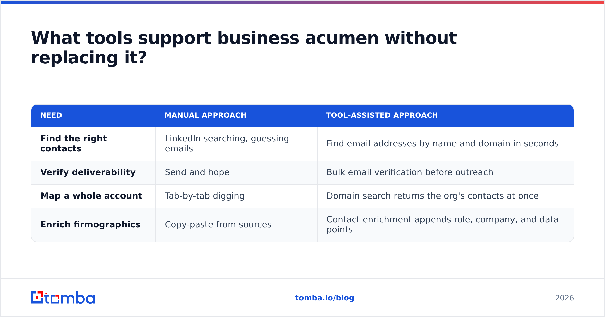 Diagram: What tools support business acumen without replacing it