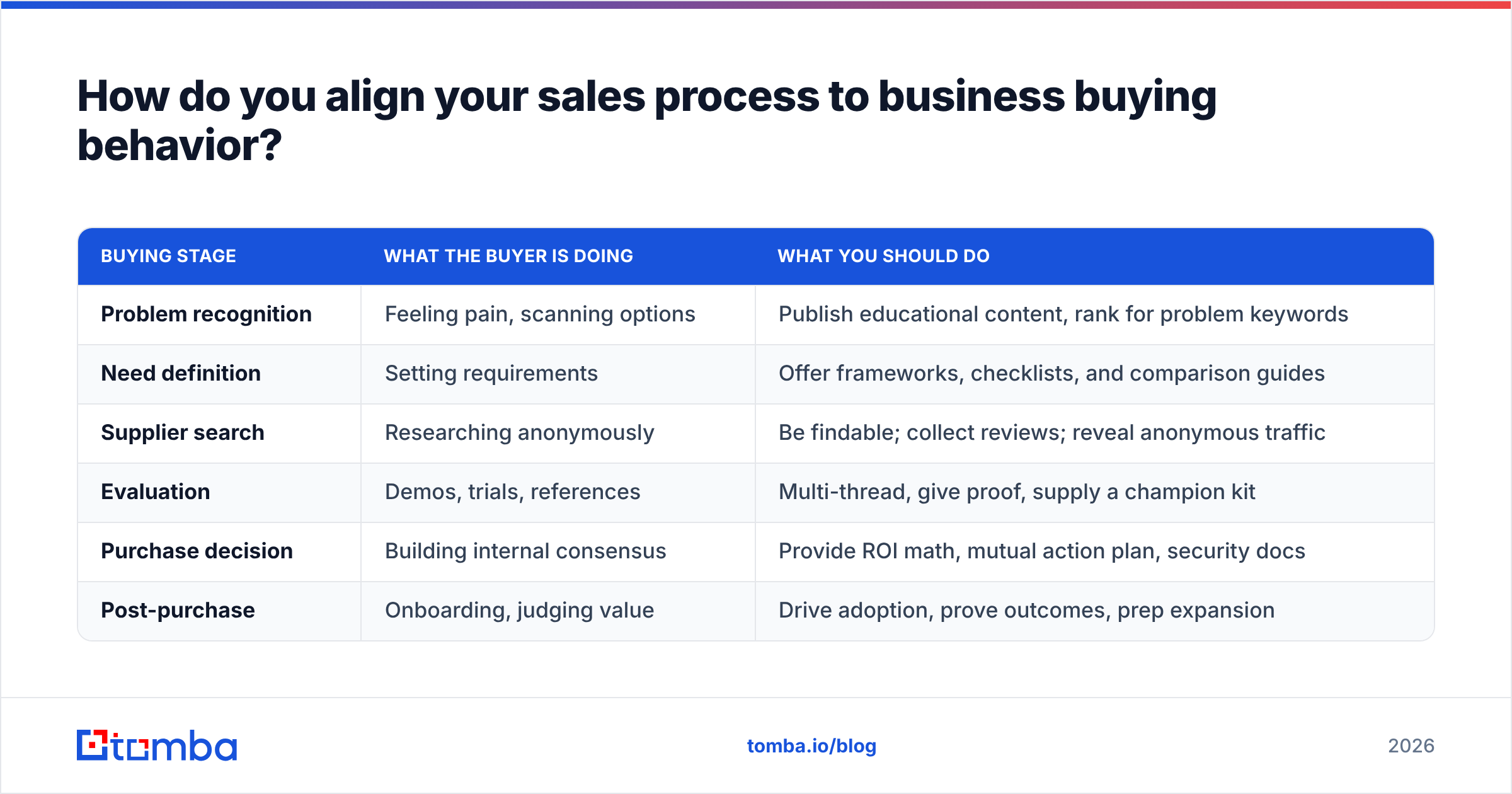 Diagram: How do you align your sales process to business buying behavior