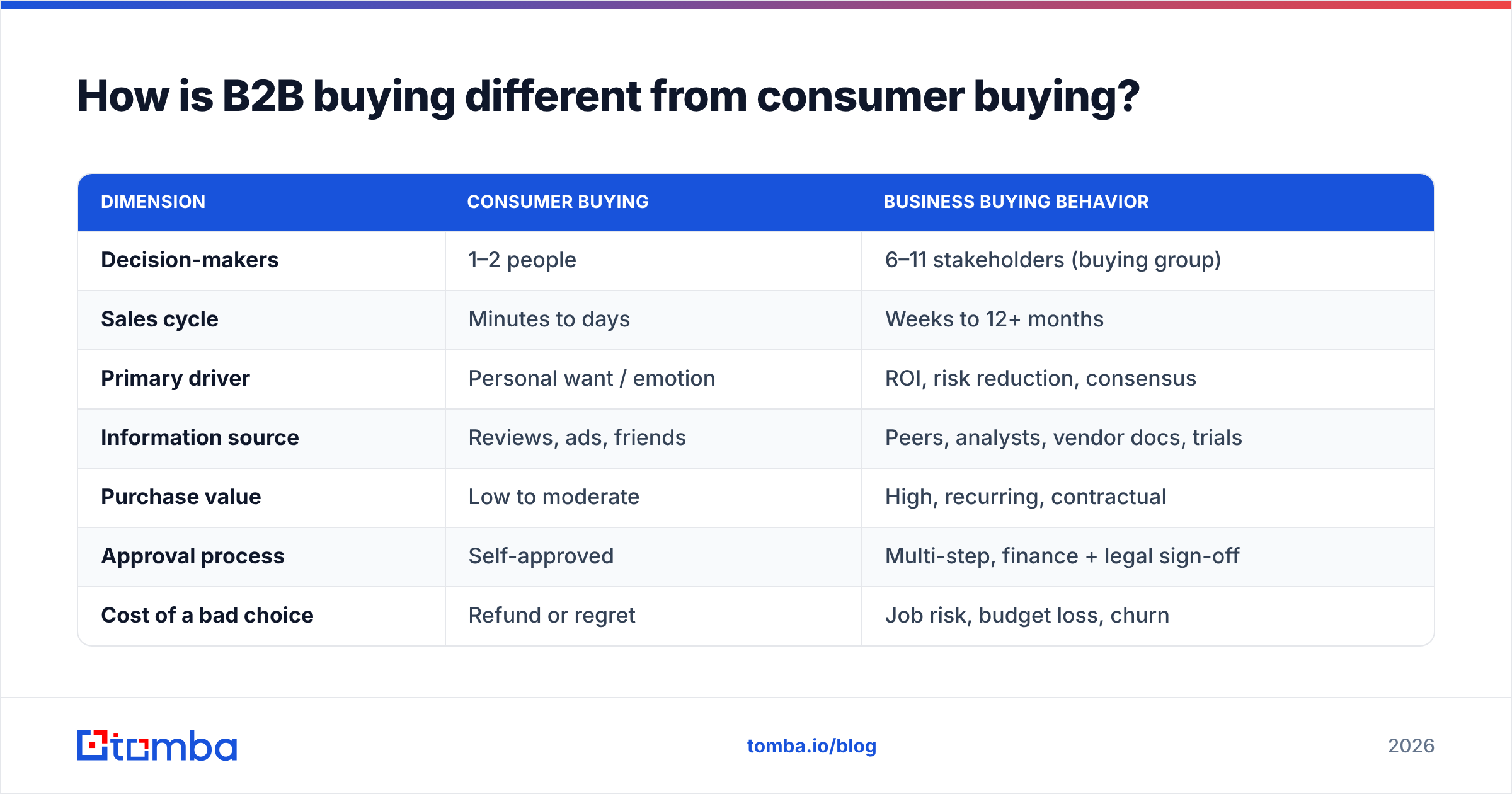 Diagram: How is B2B buying different from consumer buying