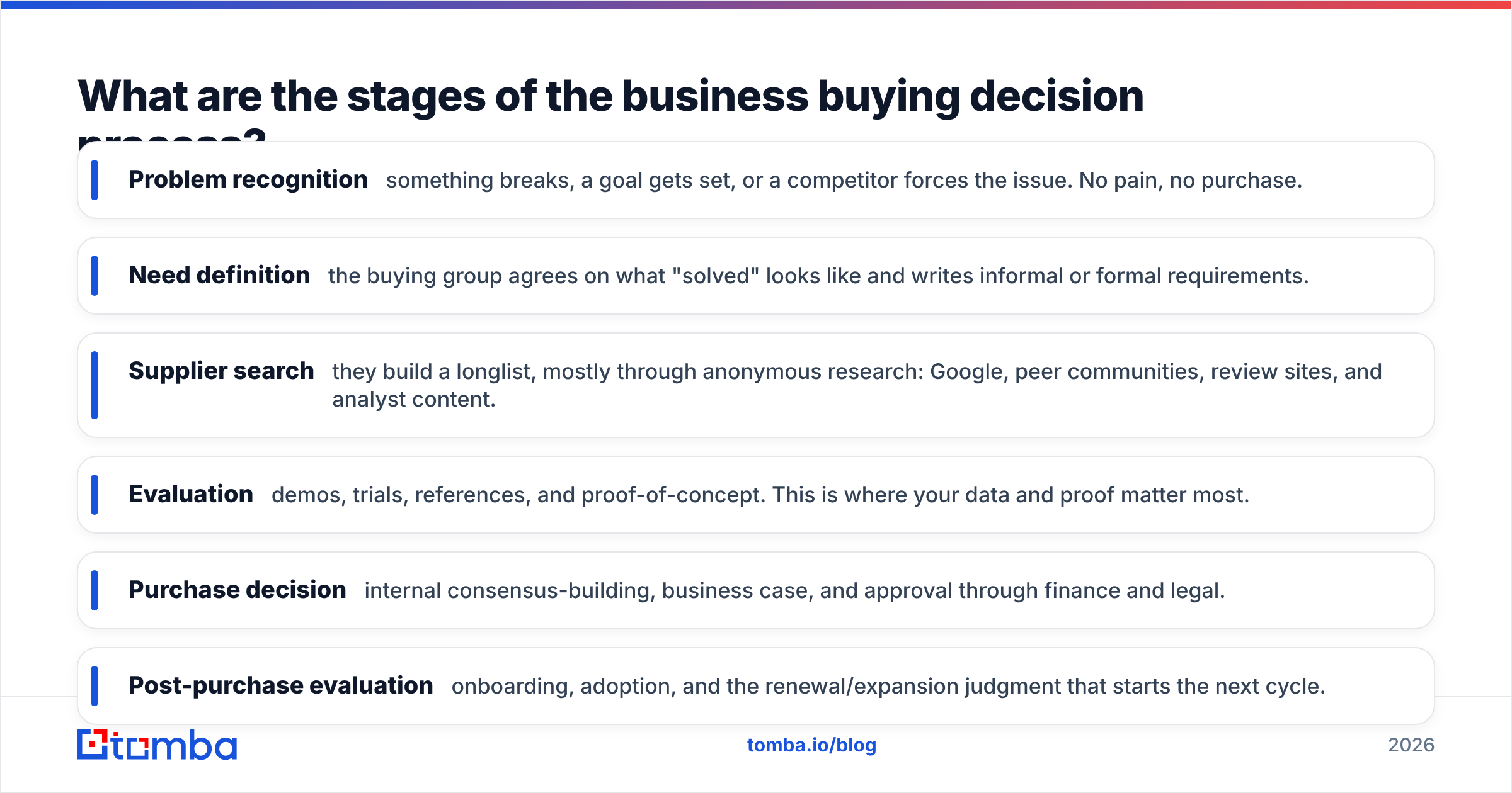Diagram: What are the stages of the business buying decision process