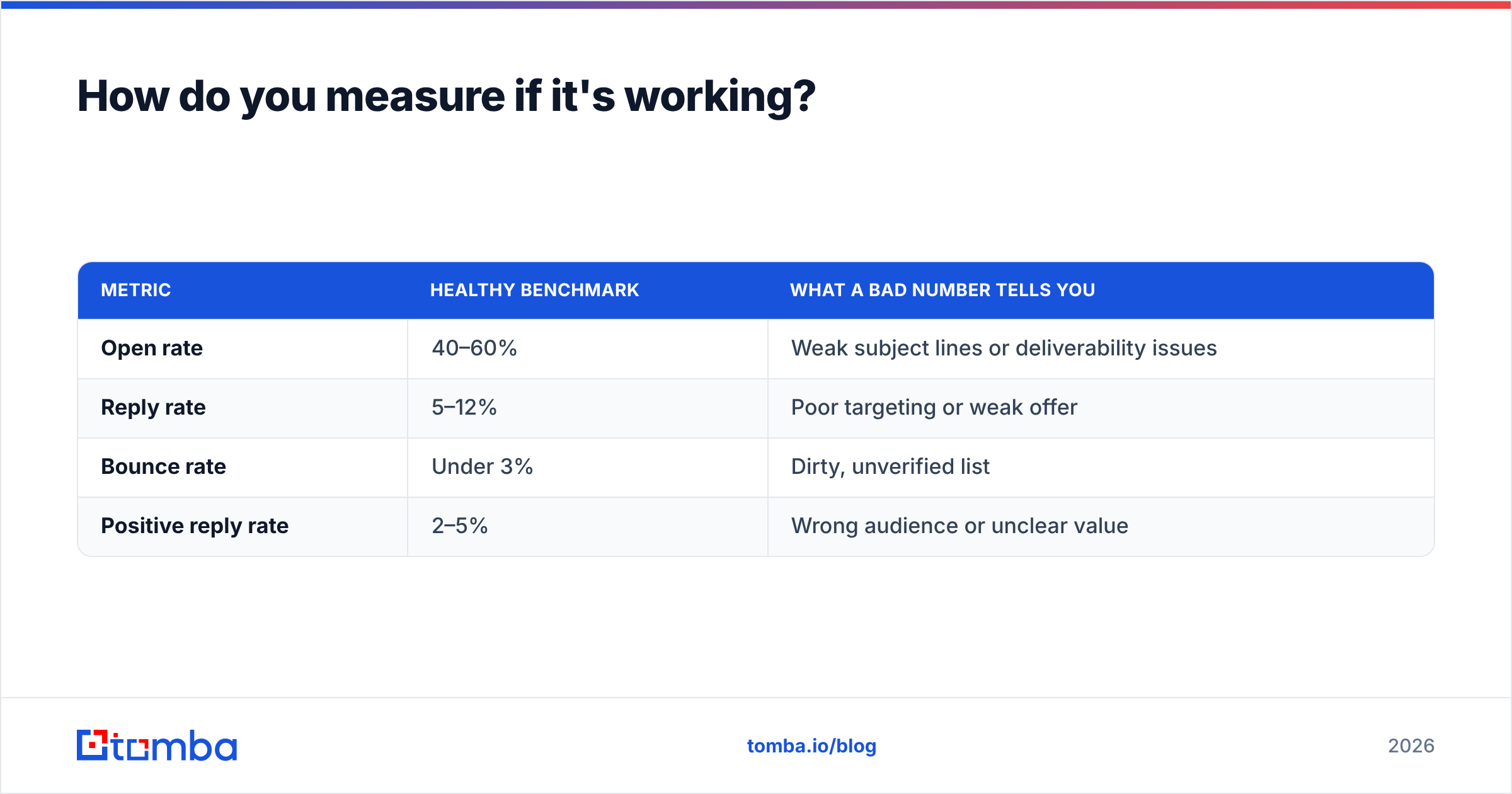 Diagram: How do you measure if it's working