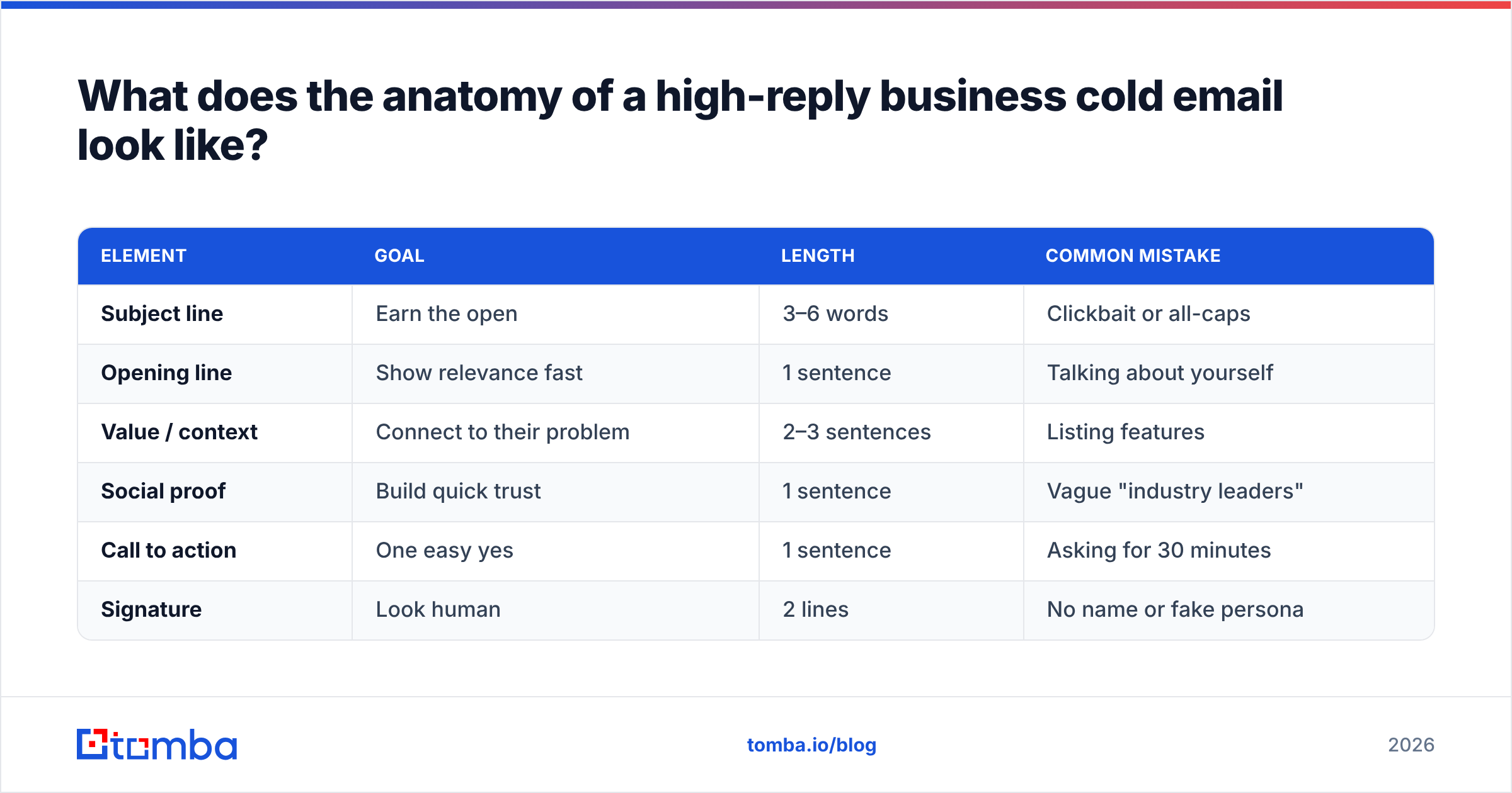Diagram: What does the anatomy of a high-reply business cold email look like