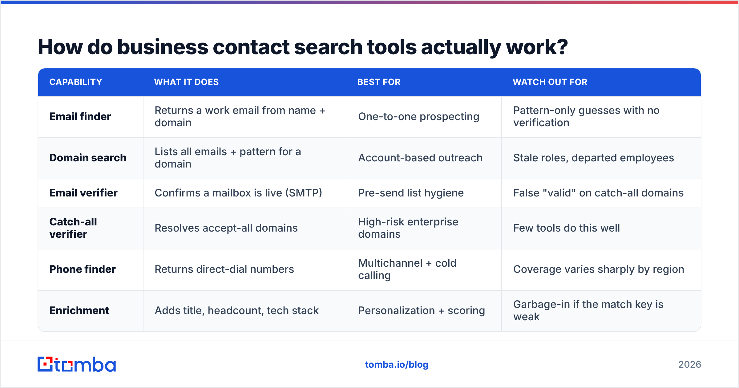 Diagram: How do business contact search tools actually work