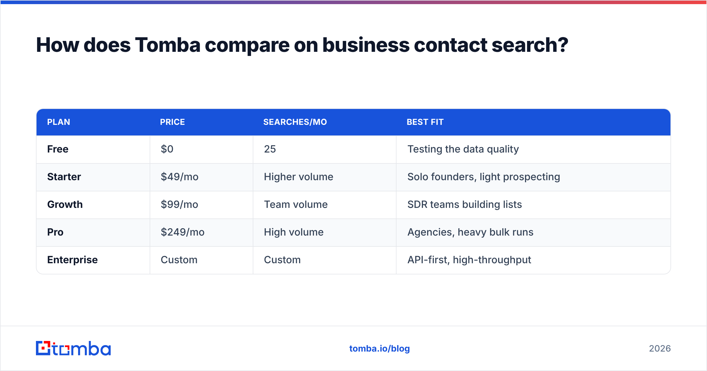 Diagram: How does Tomba compare on business contact search