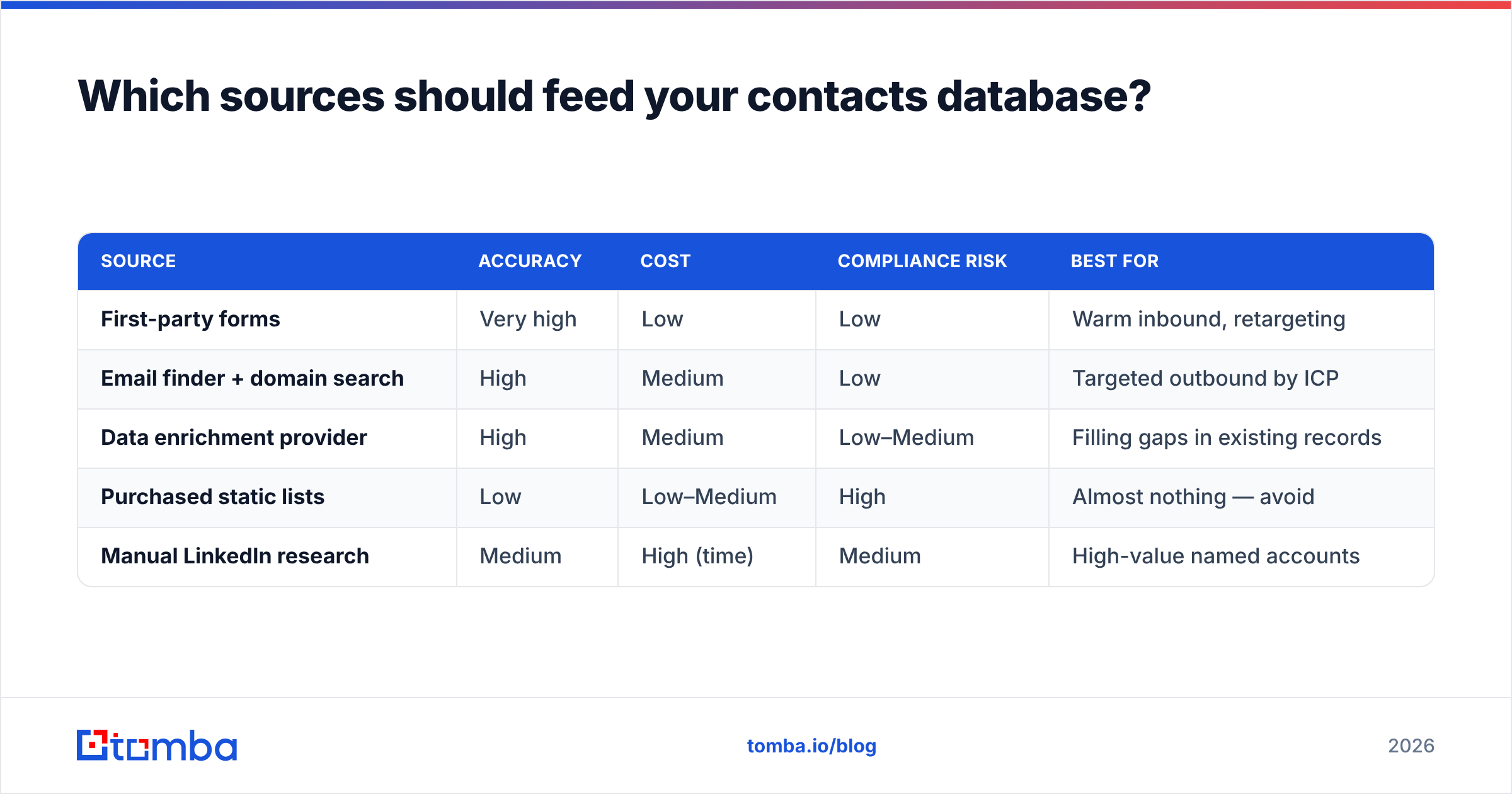 Diagram: Which sources should feed your contacts database