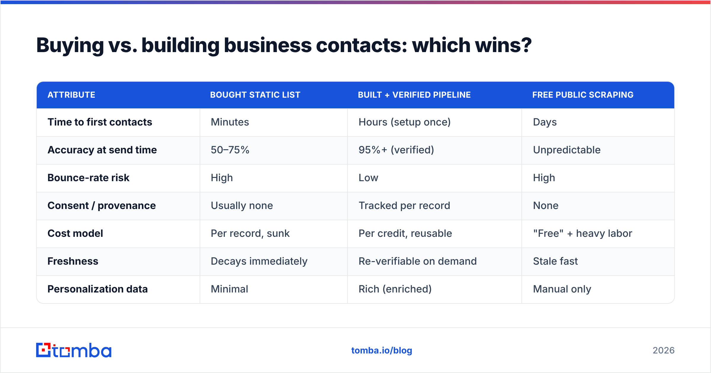 Diagram: Buying vs. building business contacts: which wins