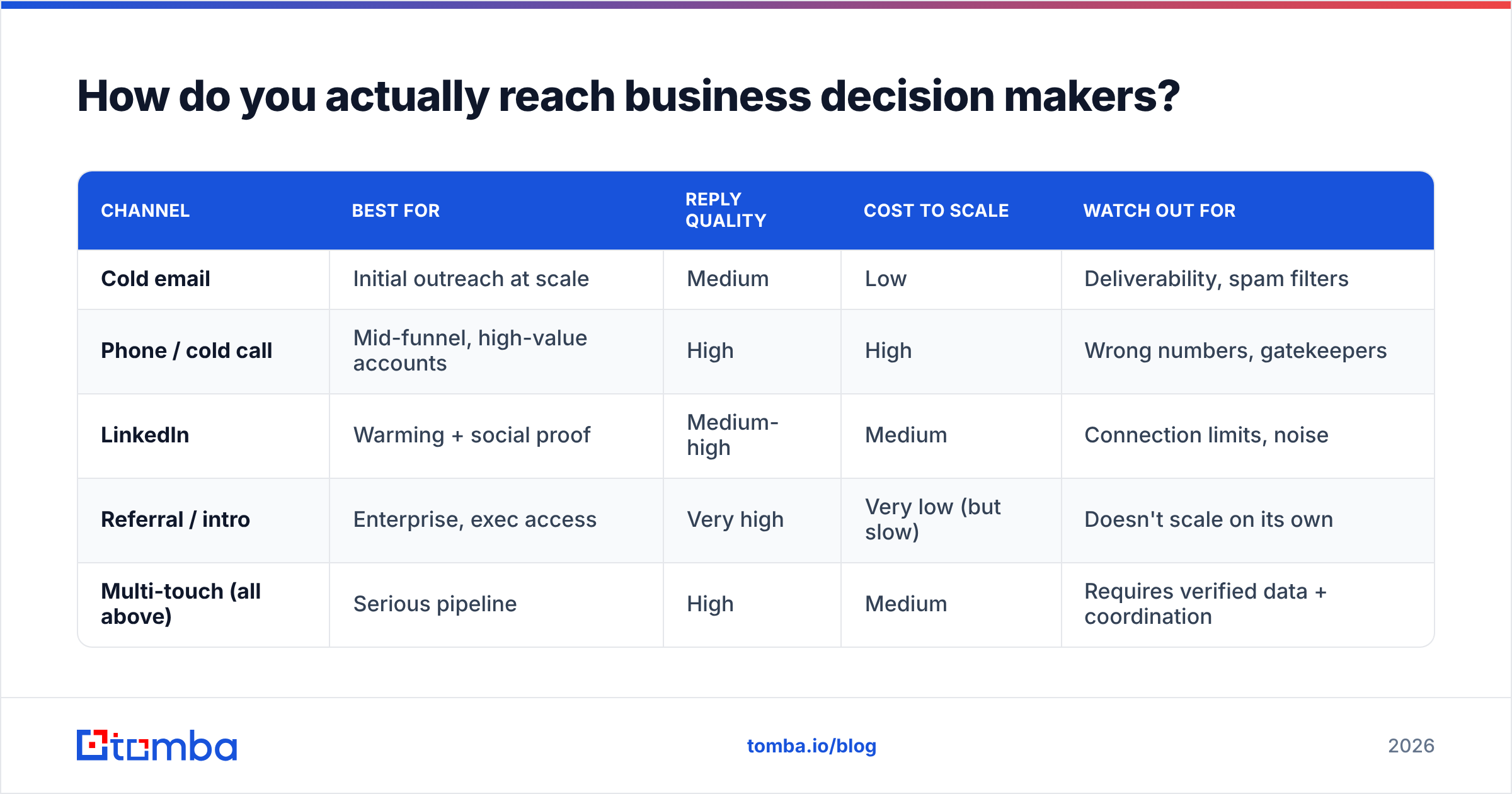 Diagram: How do you actually reach business decision makers