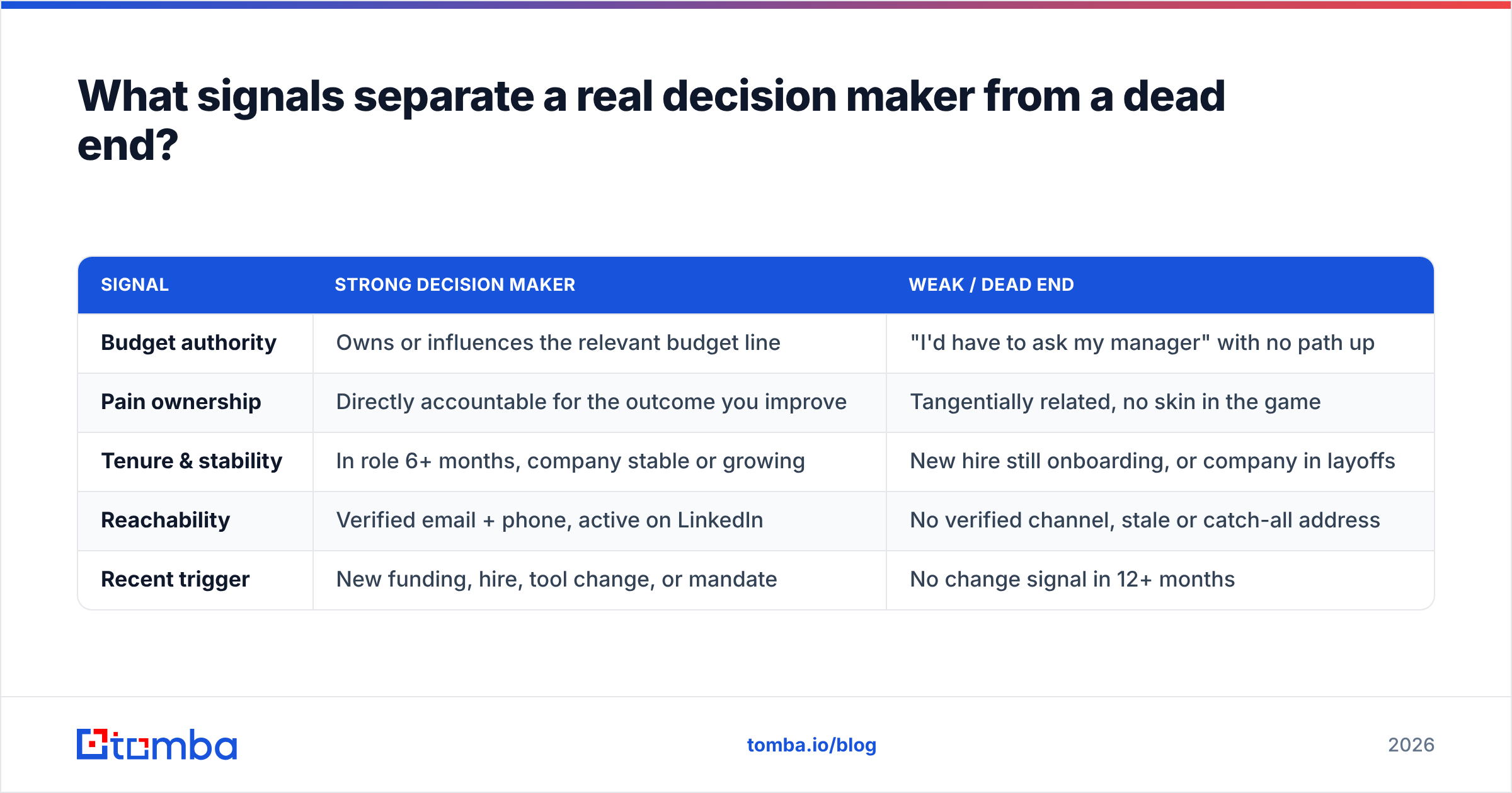 Diagram: What signals separate a real decision maker from a dead end