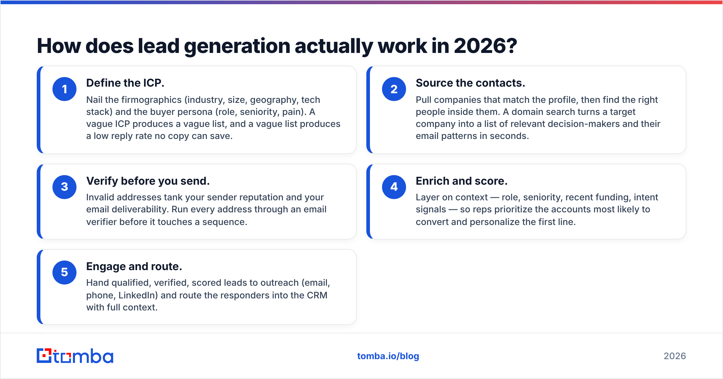 Diagram: How does lead generation actually work in 2026