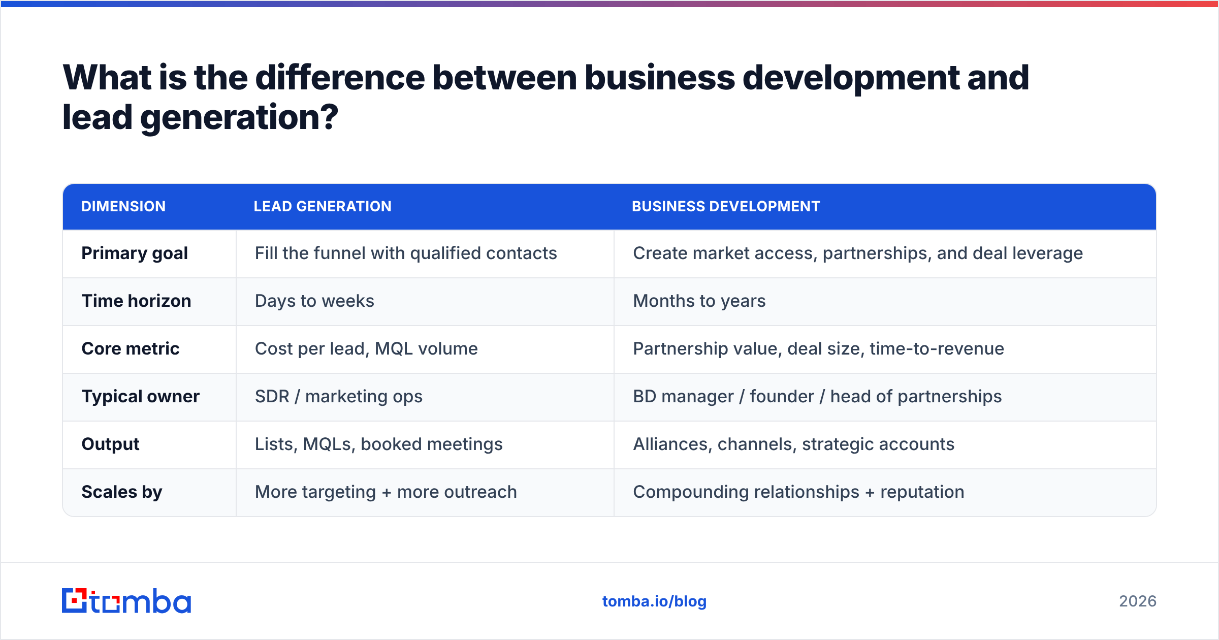Diagram: What is the difference between business development and lead generation
