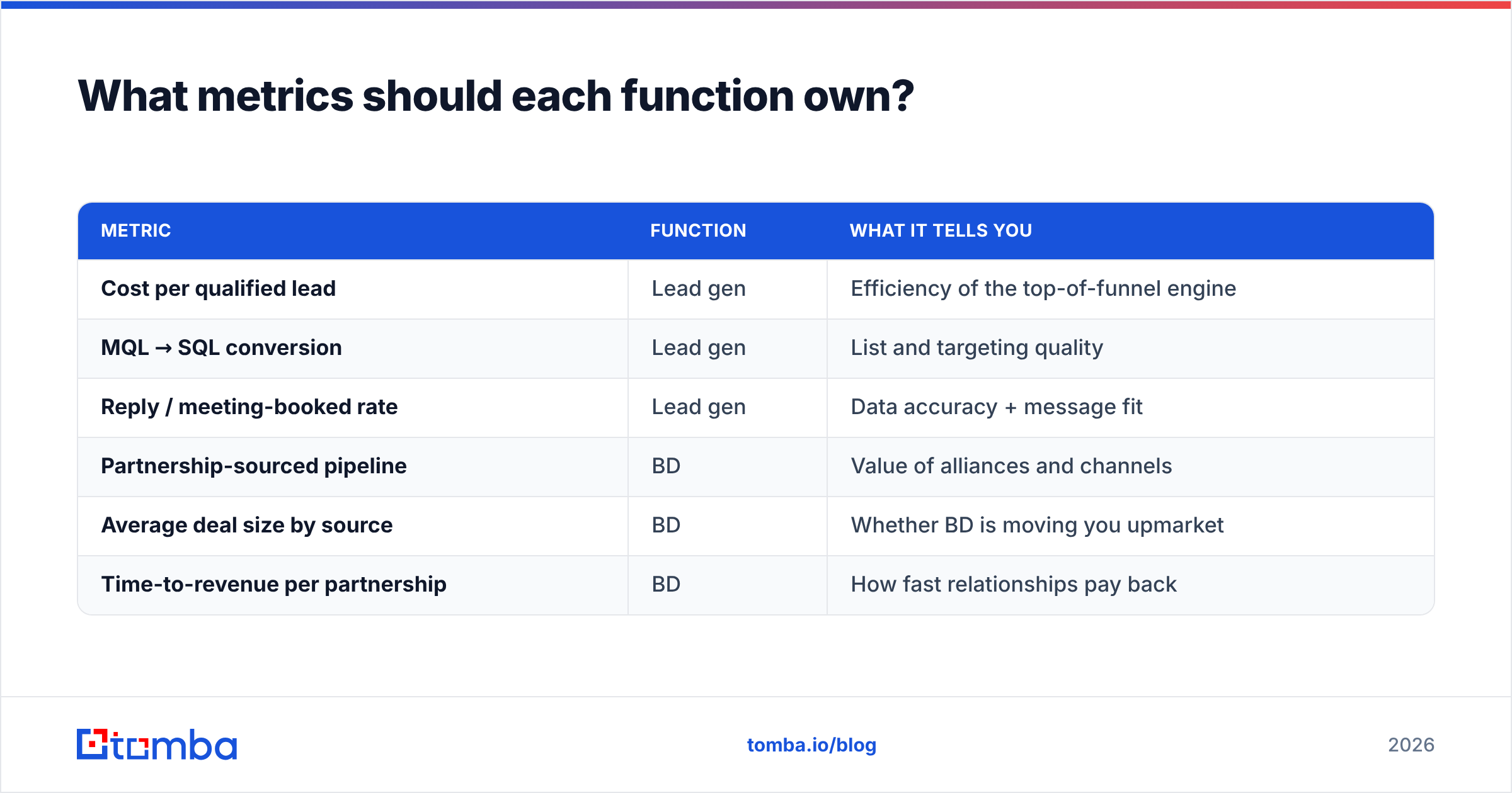 Diagram: What metrics should each function own