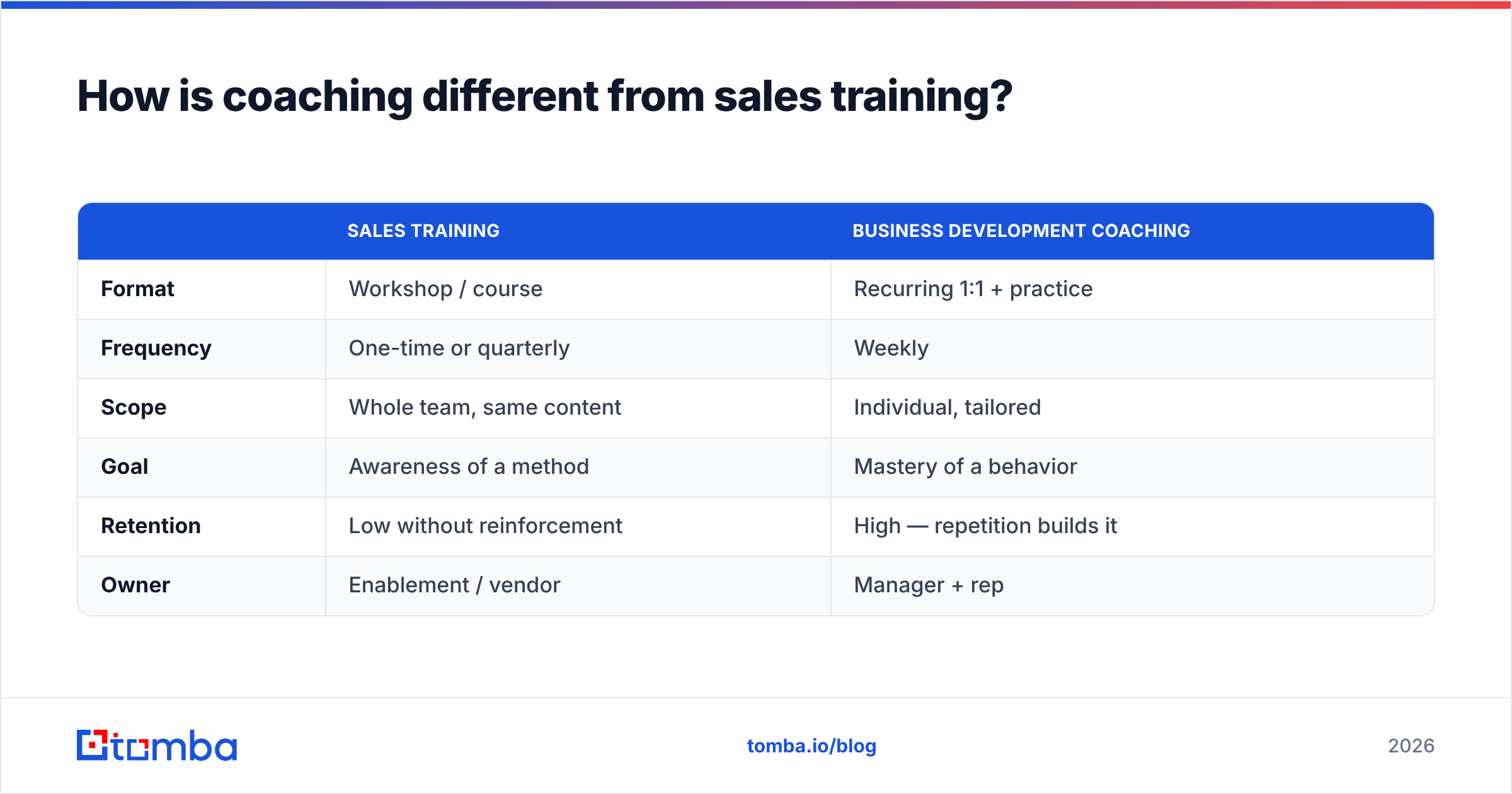 Diagram: How is coaching different from sales training