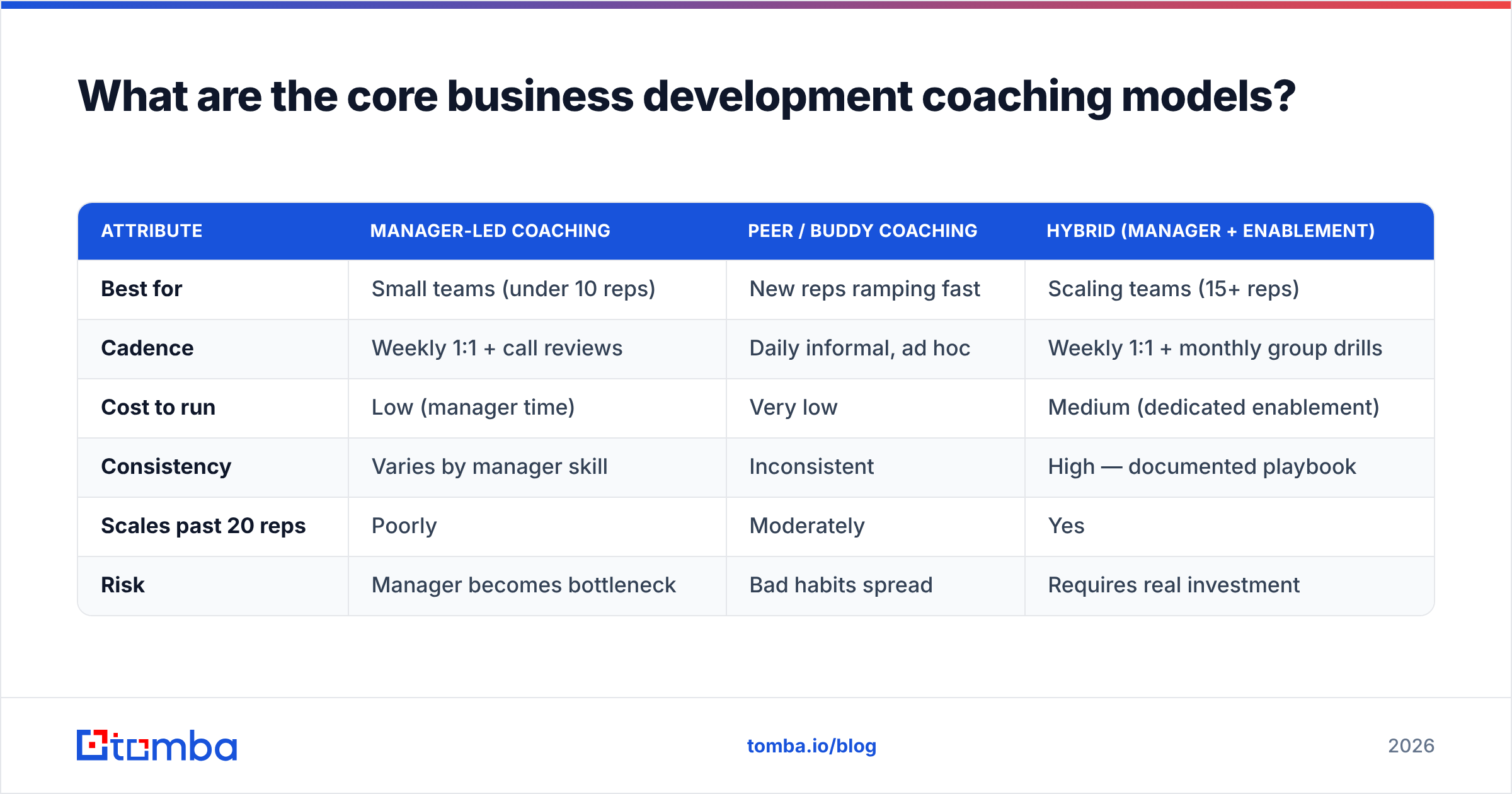 Diagram: What are the core business development coaching models