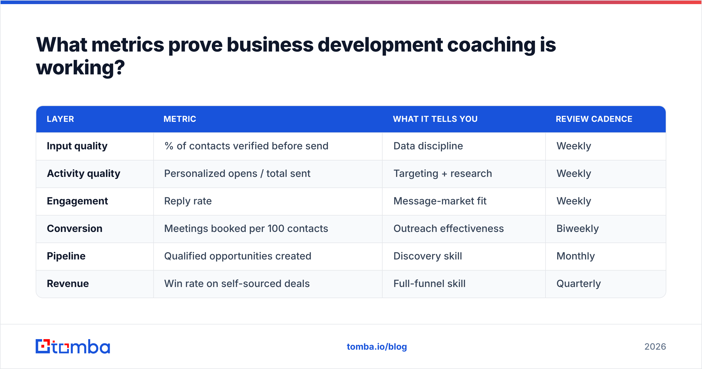 Diagram: What metrics prove business development coaching is working