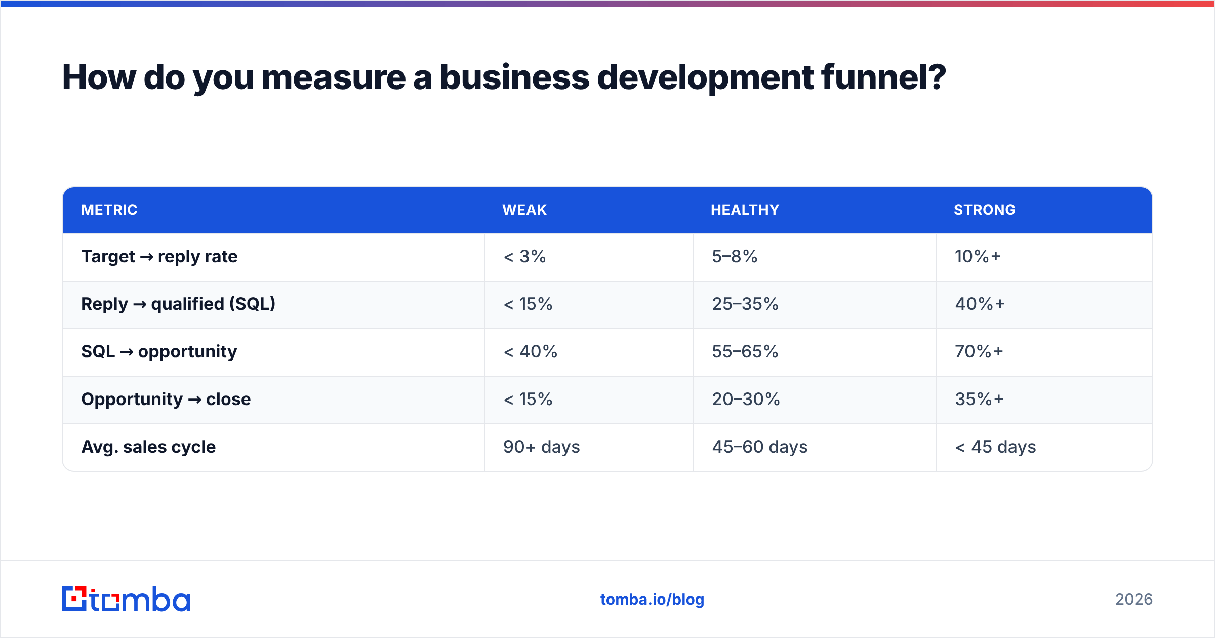 Diagram: How do you measure a business development funnel