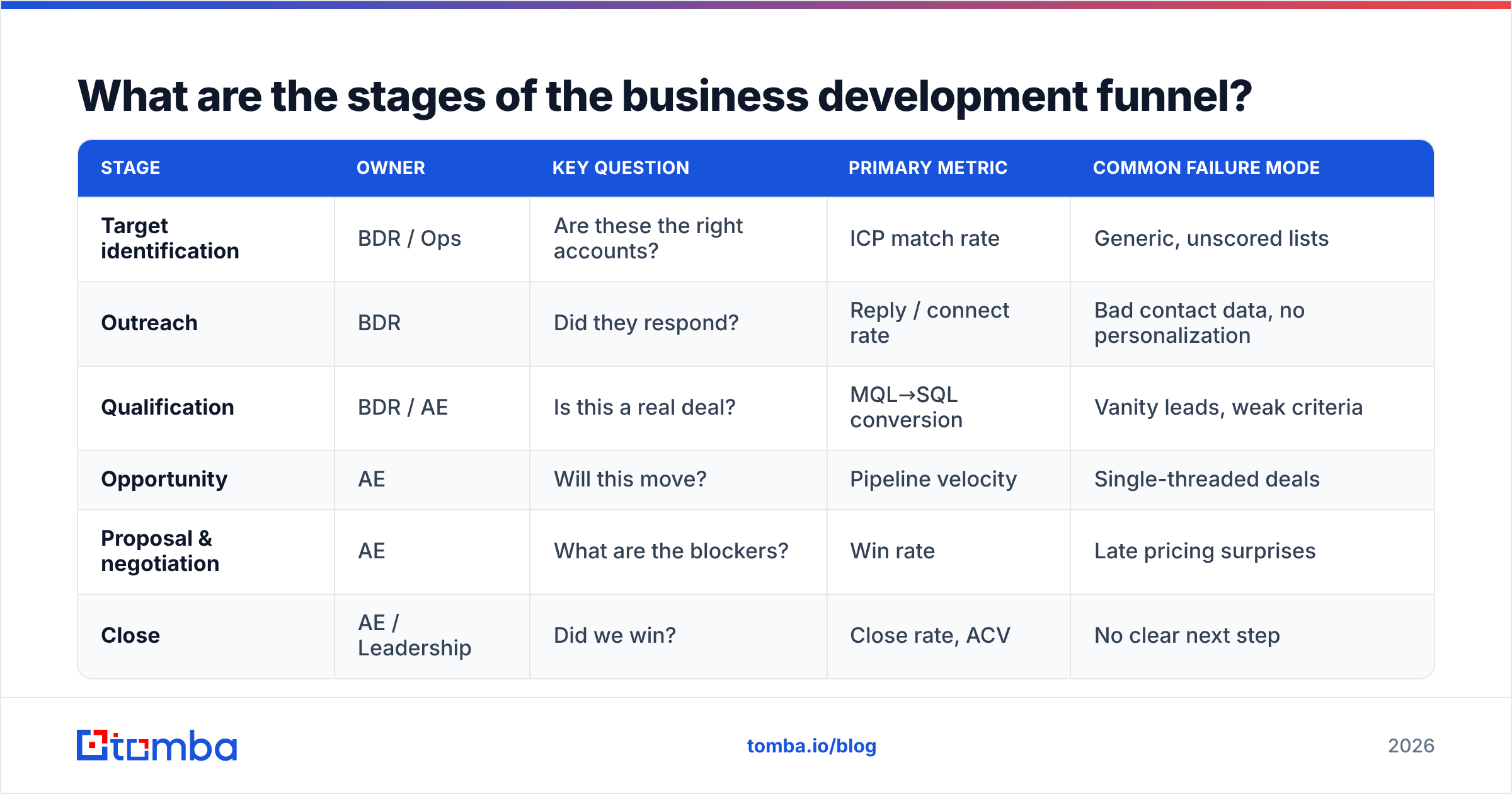 Diagram: What are the stages of the business development funnel