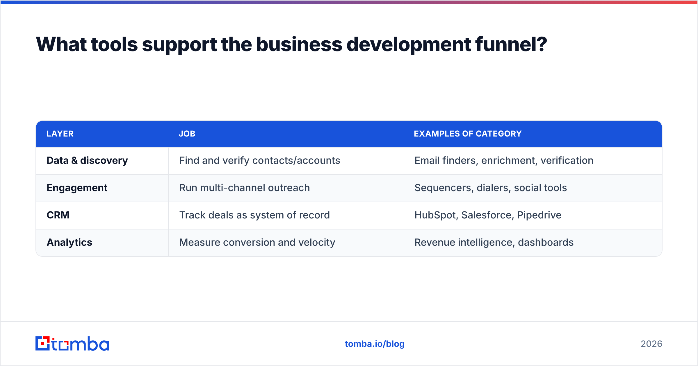Diagram: What tools support the business development funnel